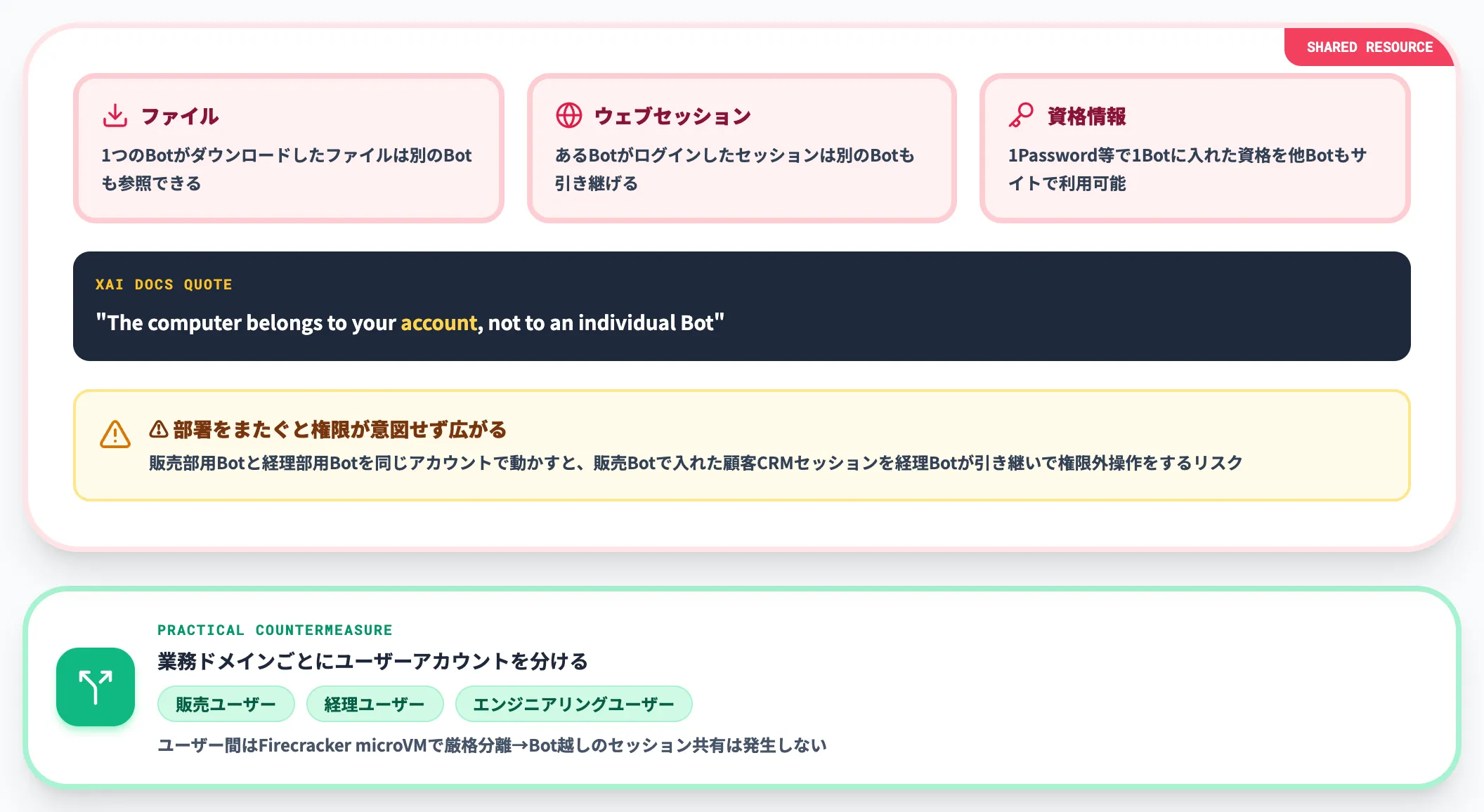 全Botが1クラウドPCを共有する設計上の制約
