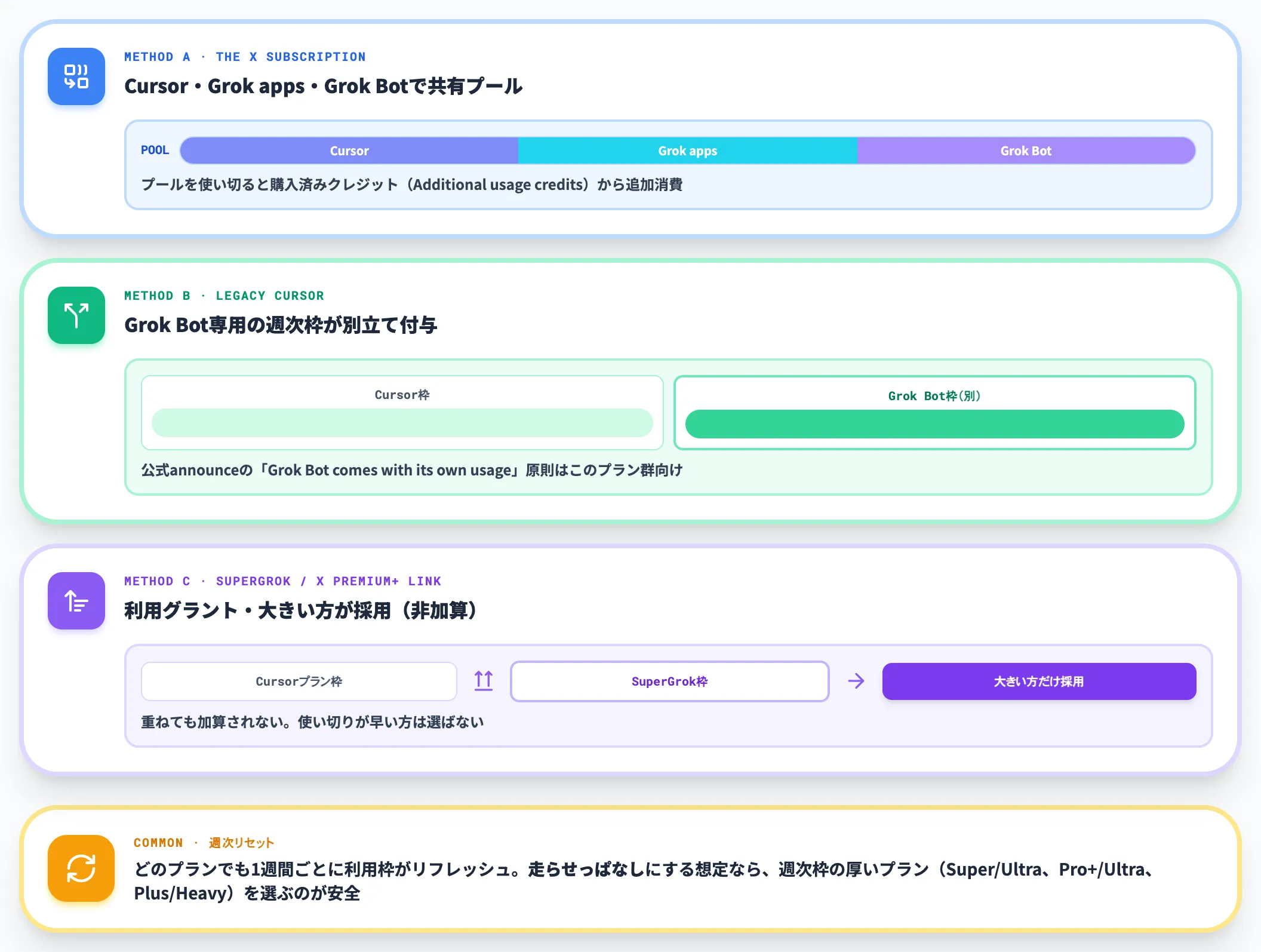 利用枠は週次リセット・プラン種別で算定方式が異なる