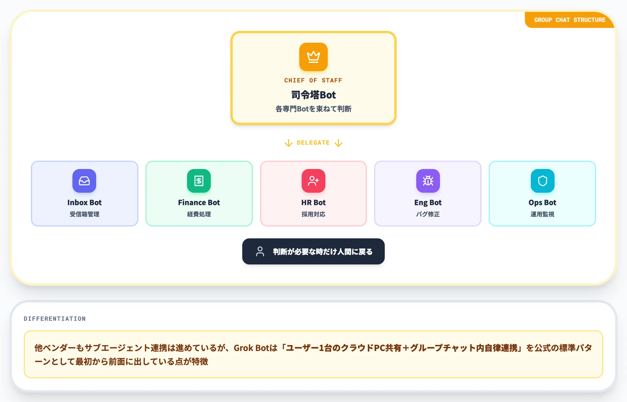 複数Botの並列と自律協調