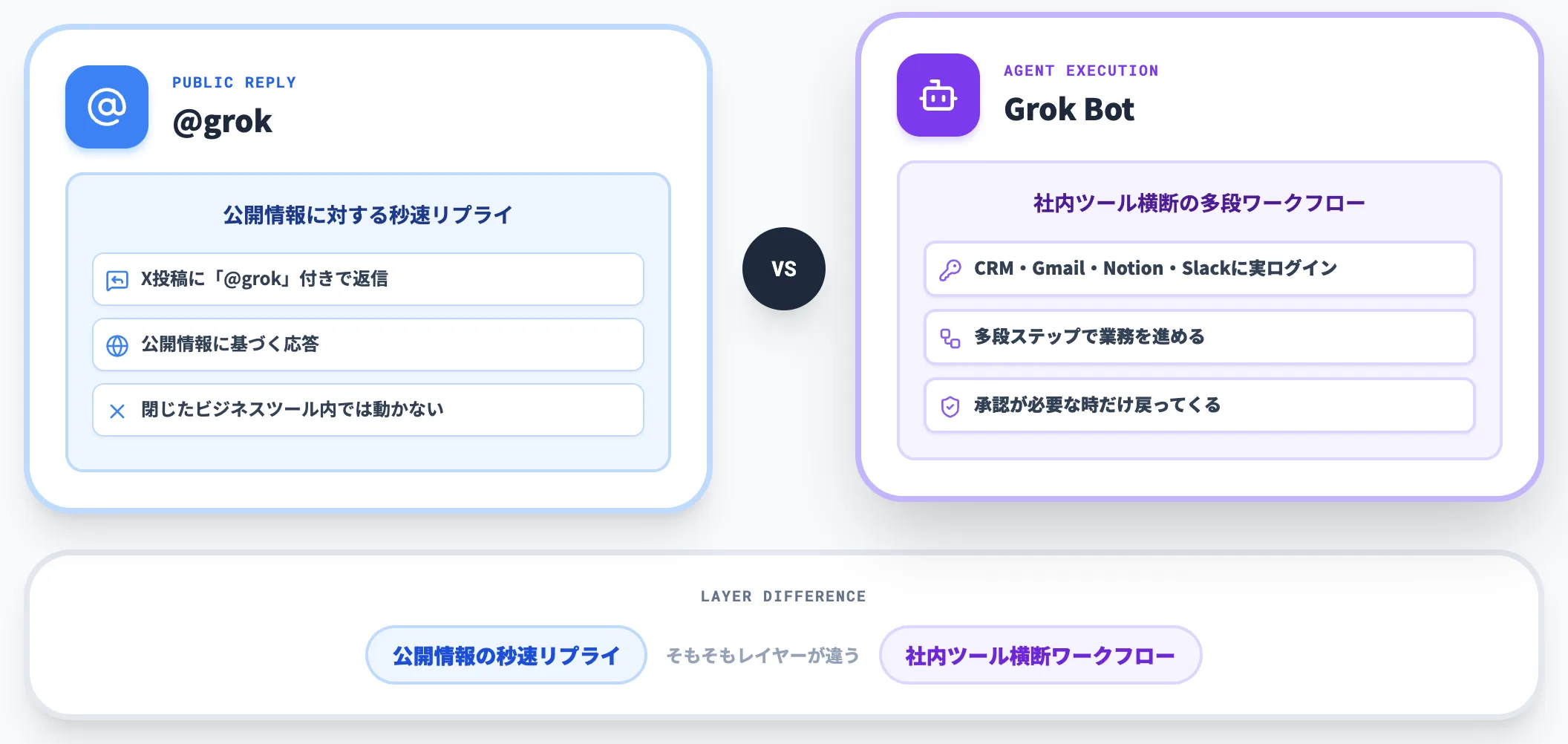 @grokとの違い