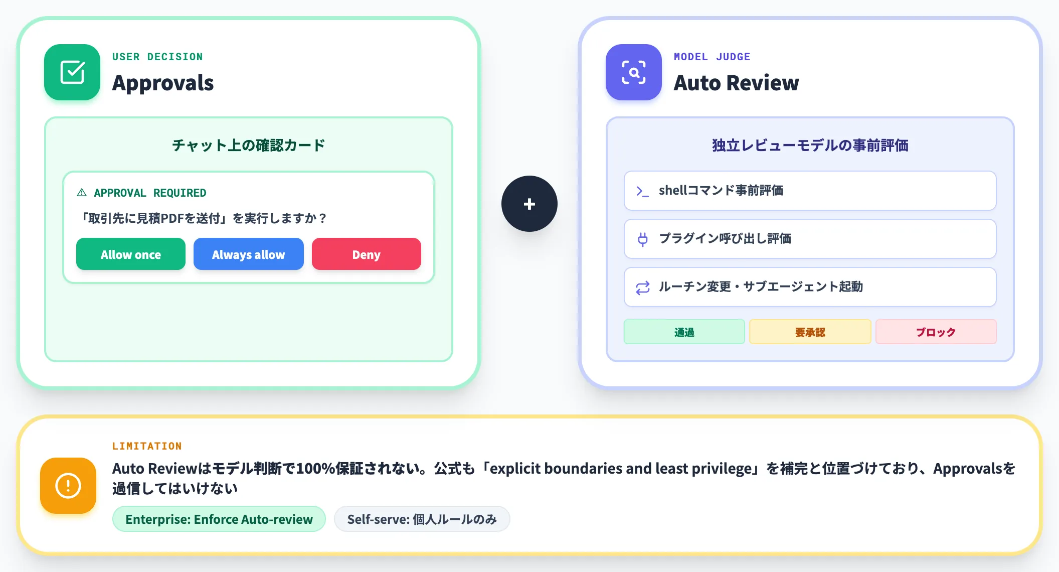 ApprovalsとAuto Reviewの役割