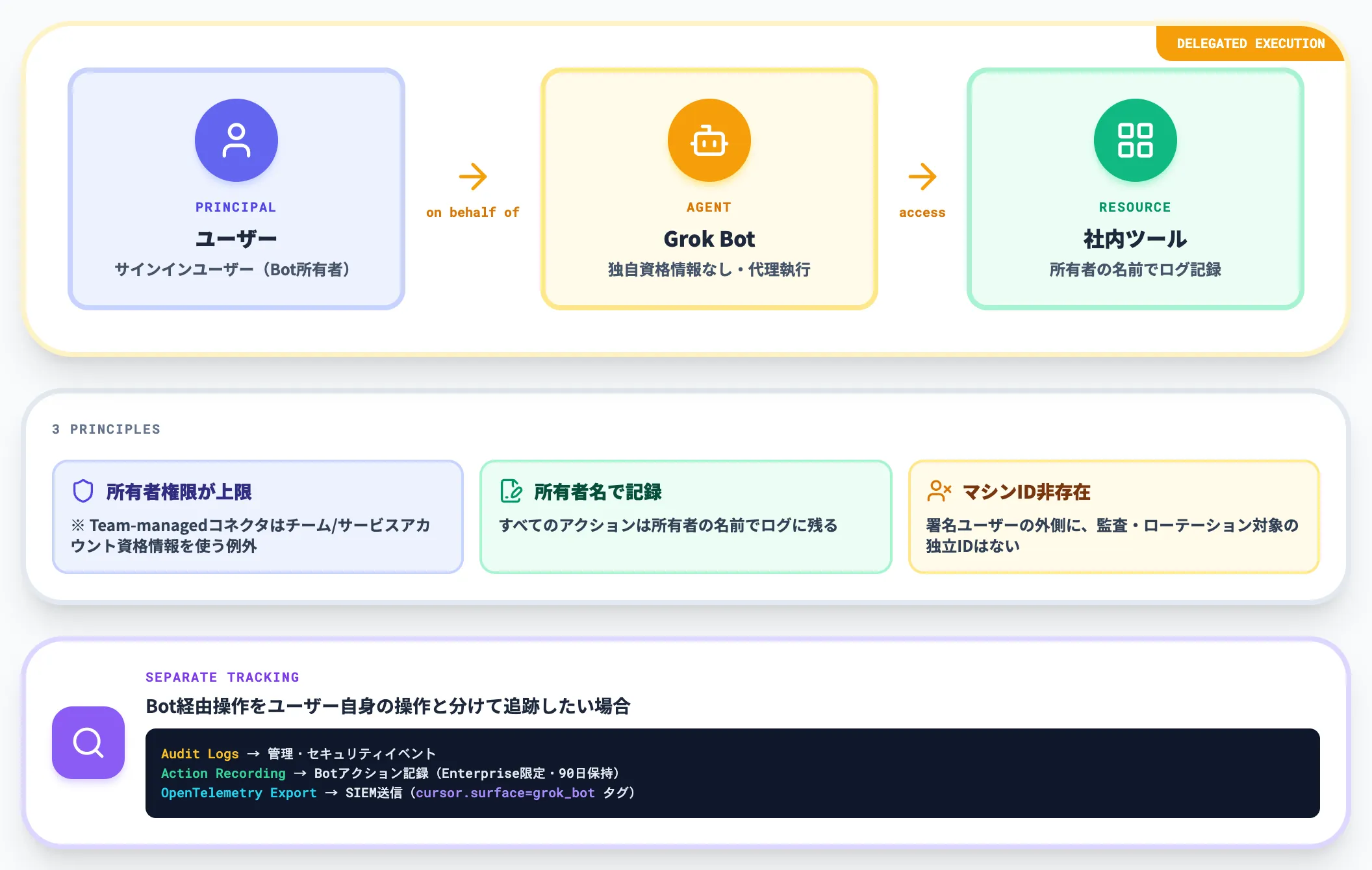 Botは独自の資格情報を持たない