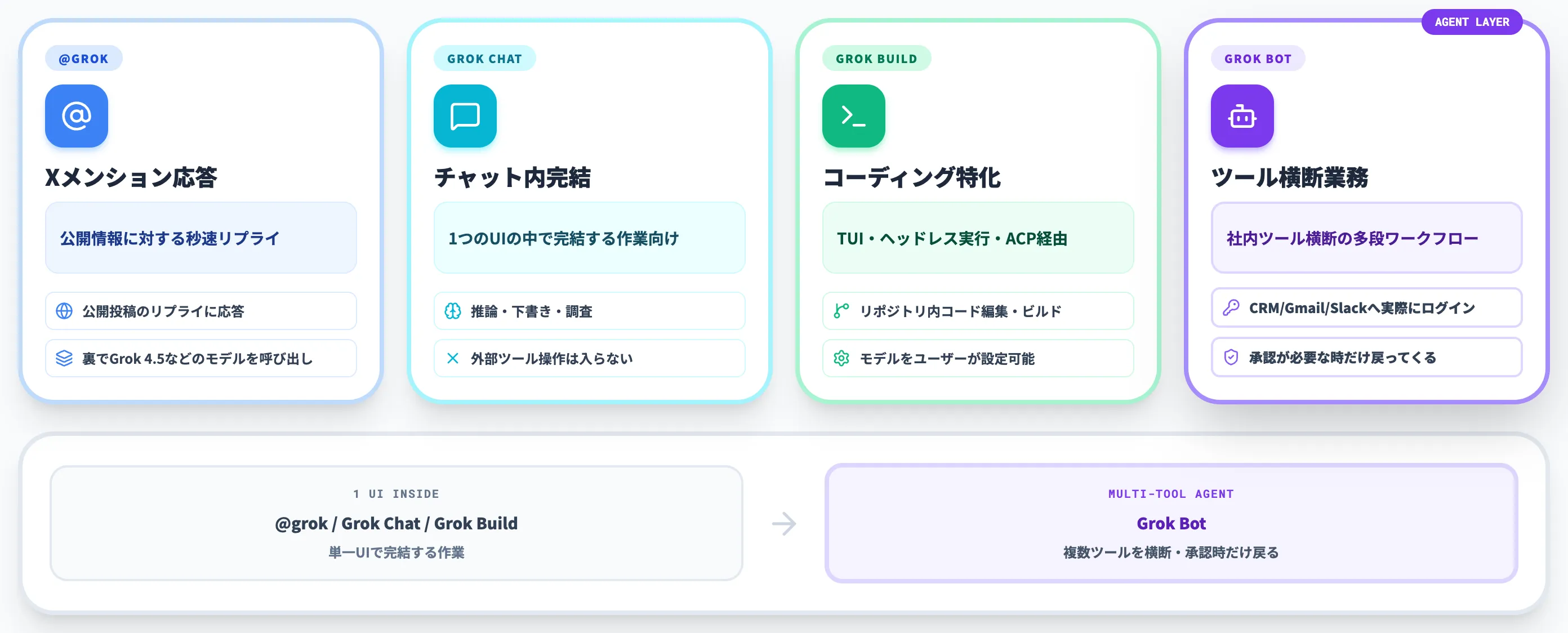 Grok Botと@grok・Grok Chat・Grok Buildの違い