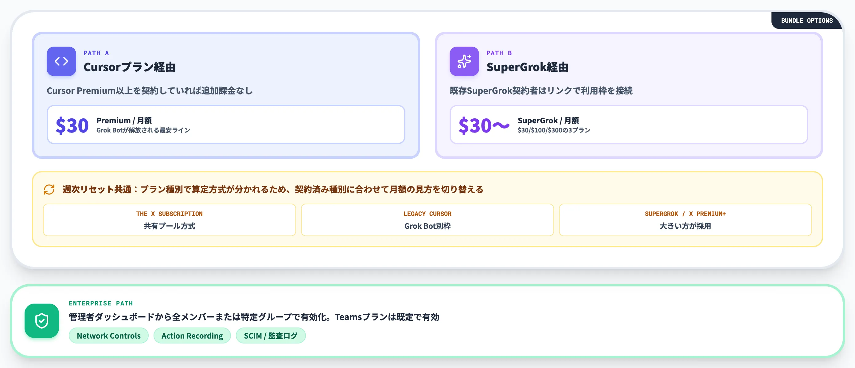 Grok Botの料金プランと利用枠