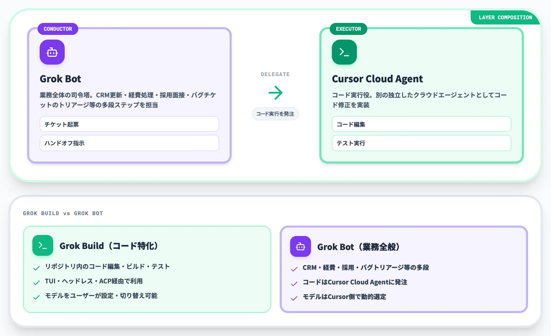 Grok Buildとの違い