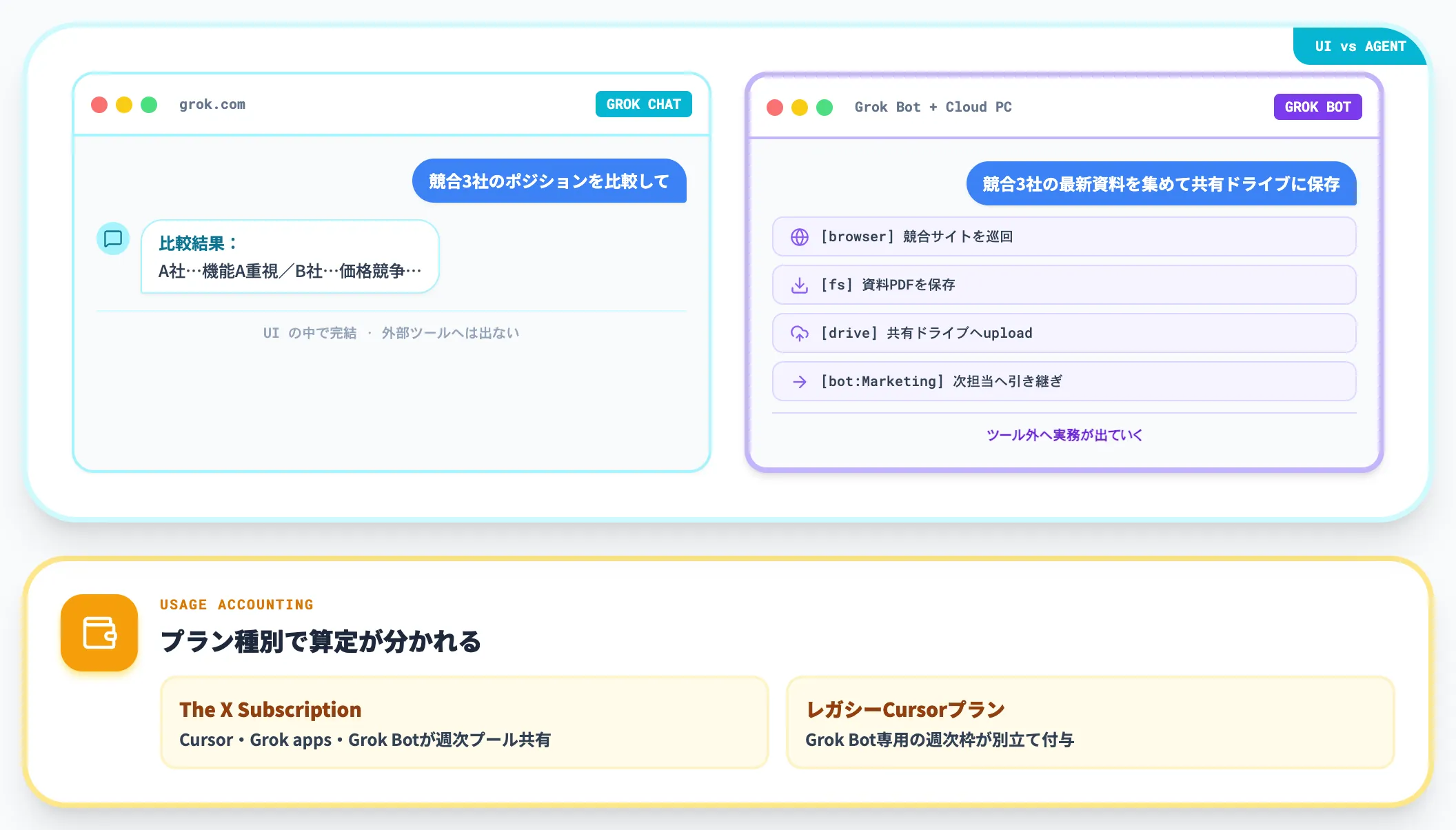 Grok Chatとの違い