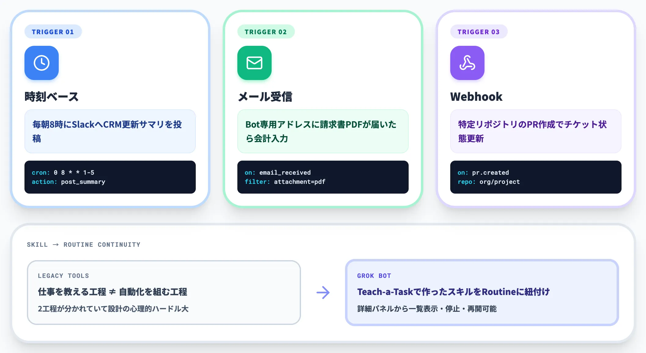 RoutineとAutomationで定期実行化