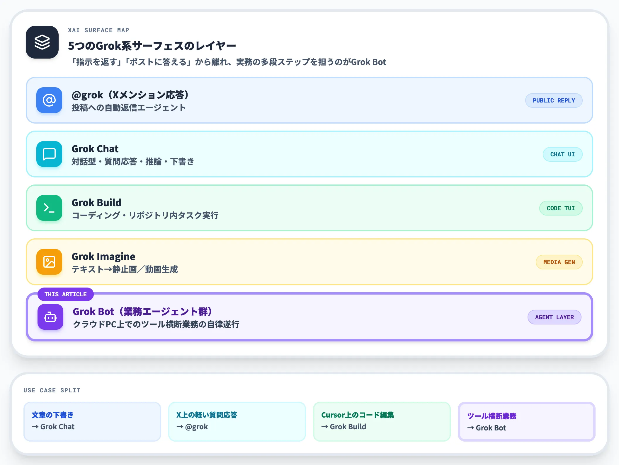 xAI製品ラインナップでの位置づけ