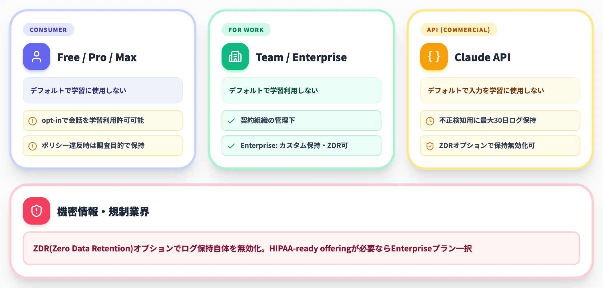 データ取扱いと学習利用