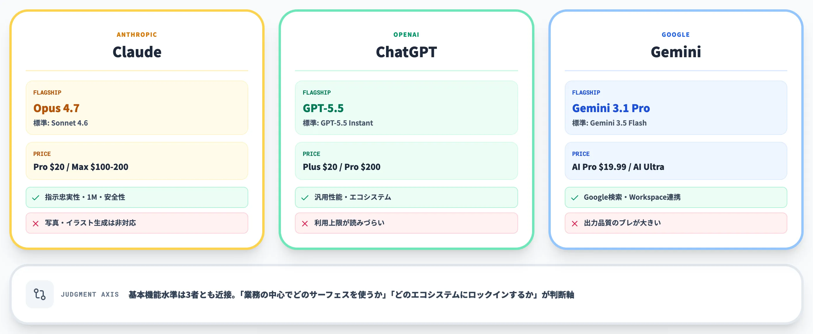 ClaudeとChatGPT・Geminiの比較