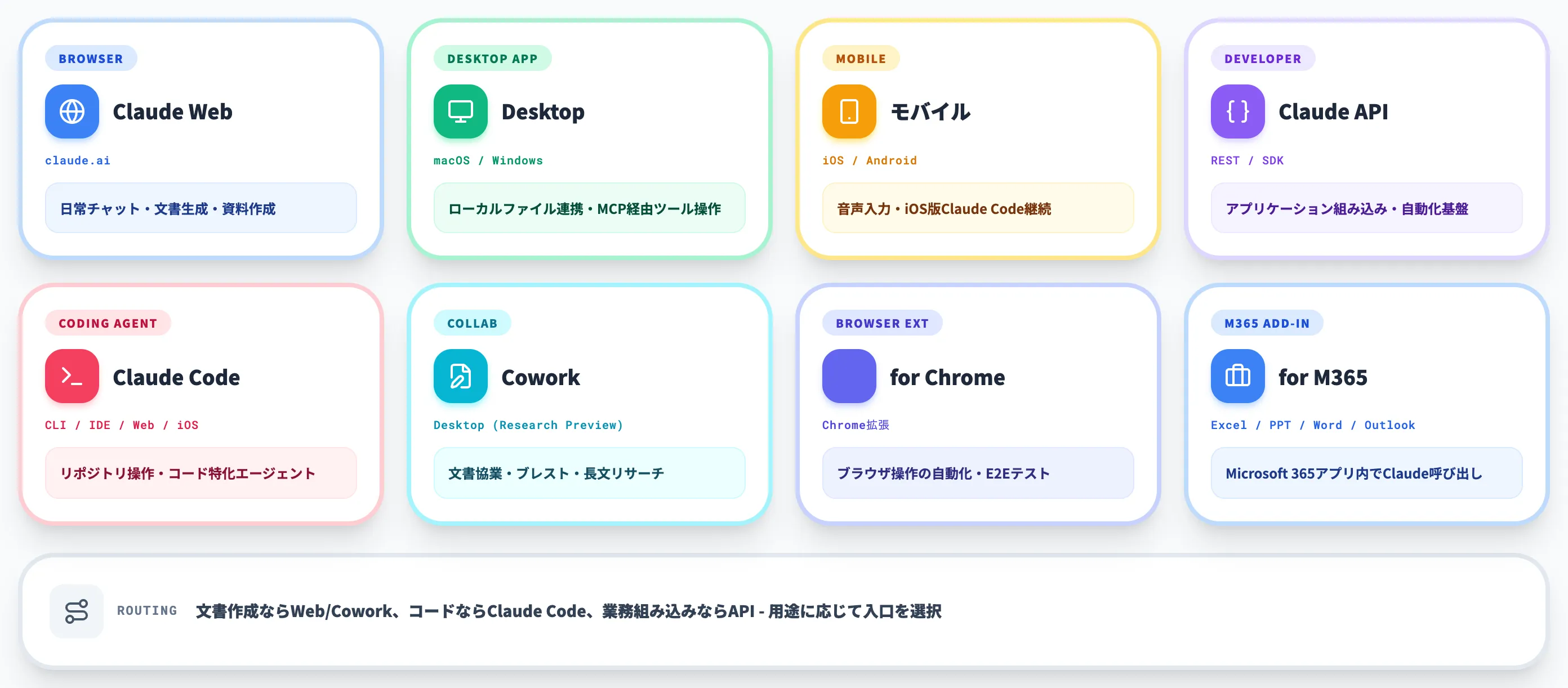 Claudeの主要サーフェス全体像