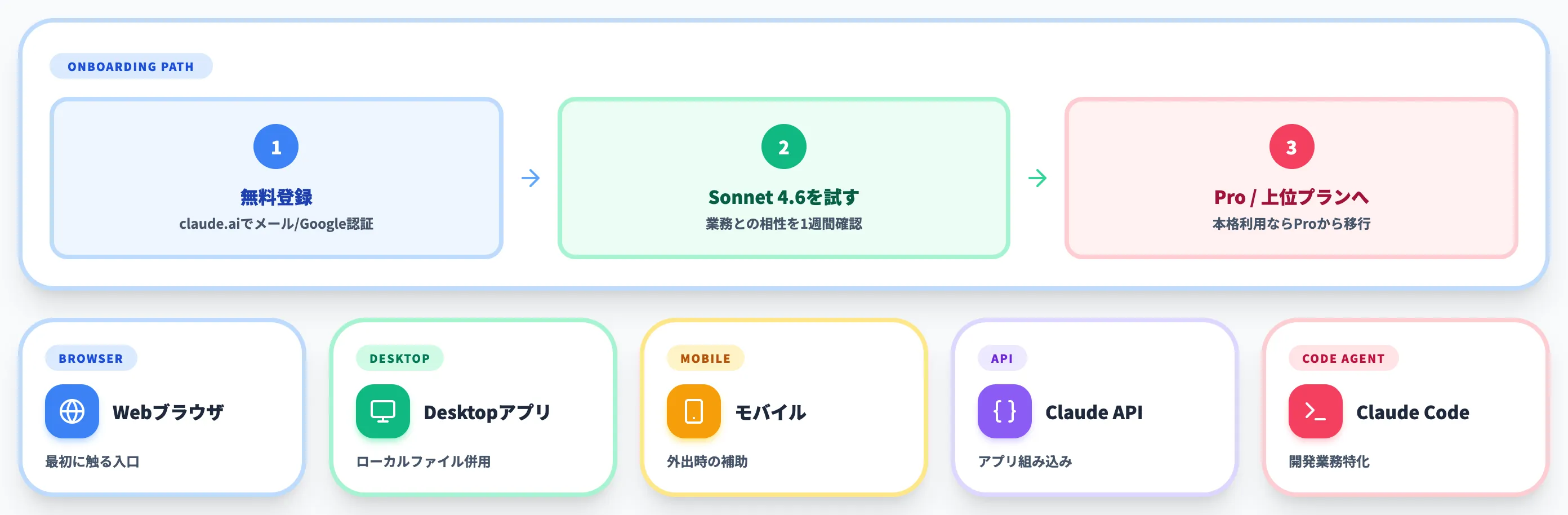 Claudeの始め方・使い方