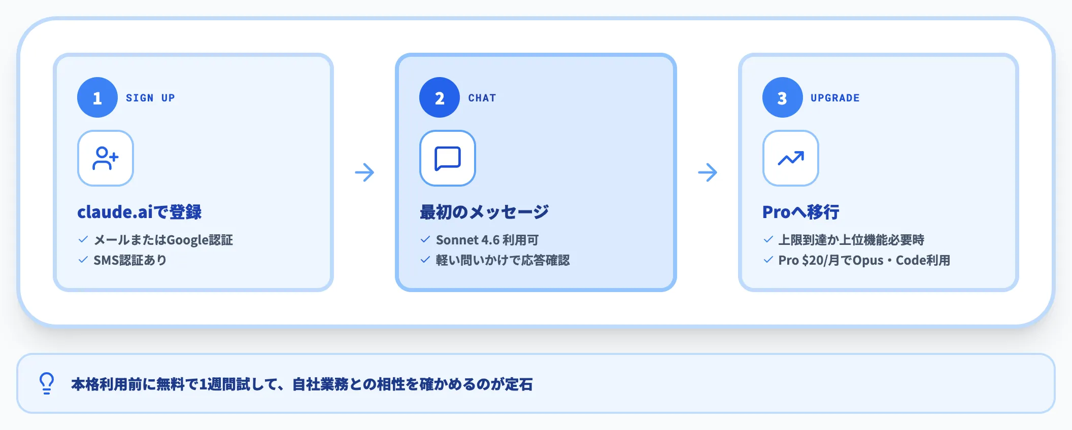 Webブラウザでの始め方