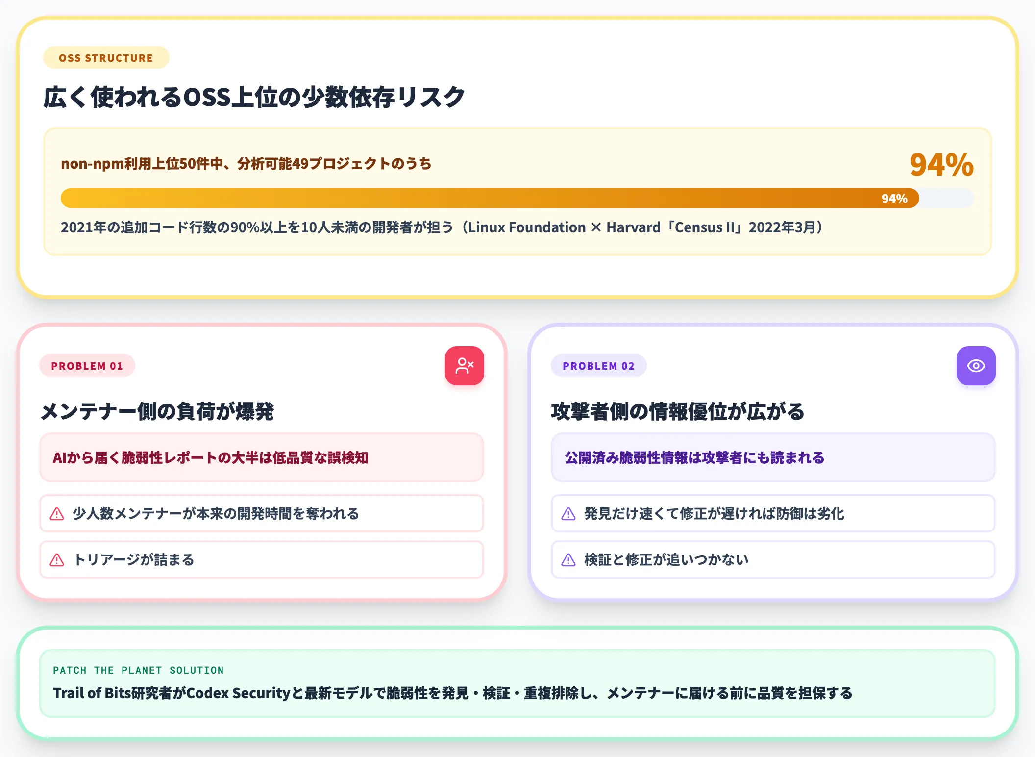 なぜOSSメンテナー支援が必要か