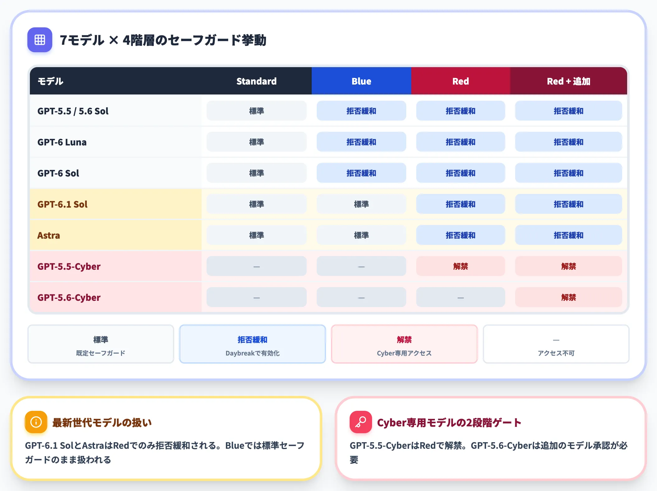 モデル別の拒否挙動まとめ