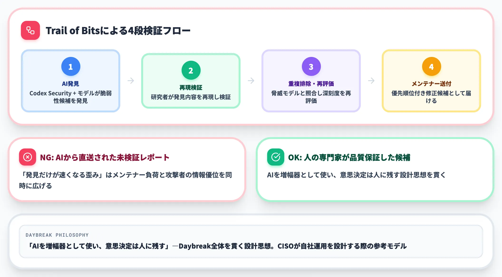 人のレビューを前提に速度を上げる設計