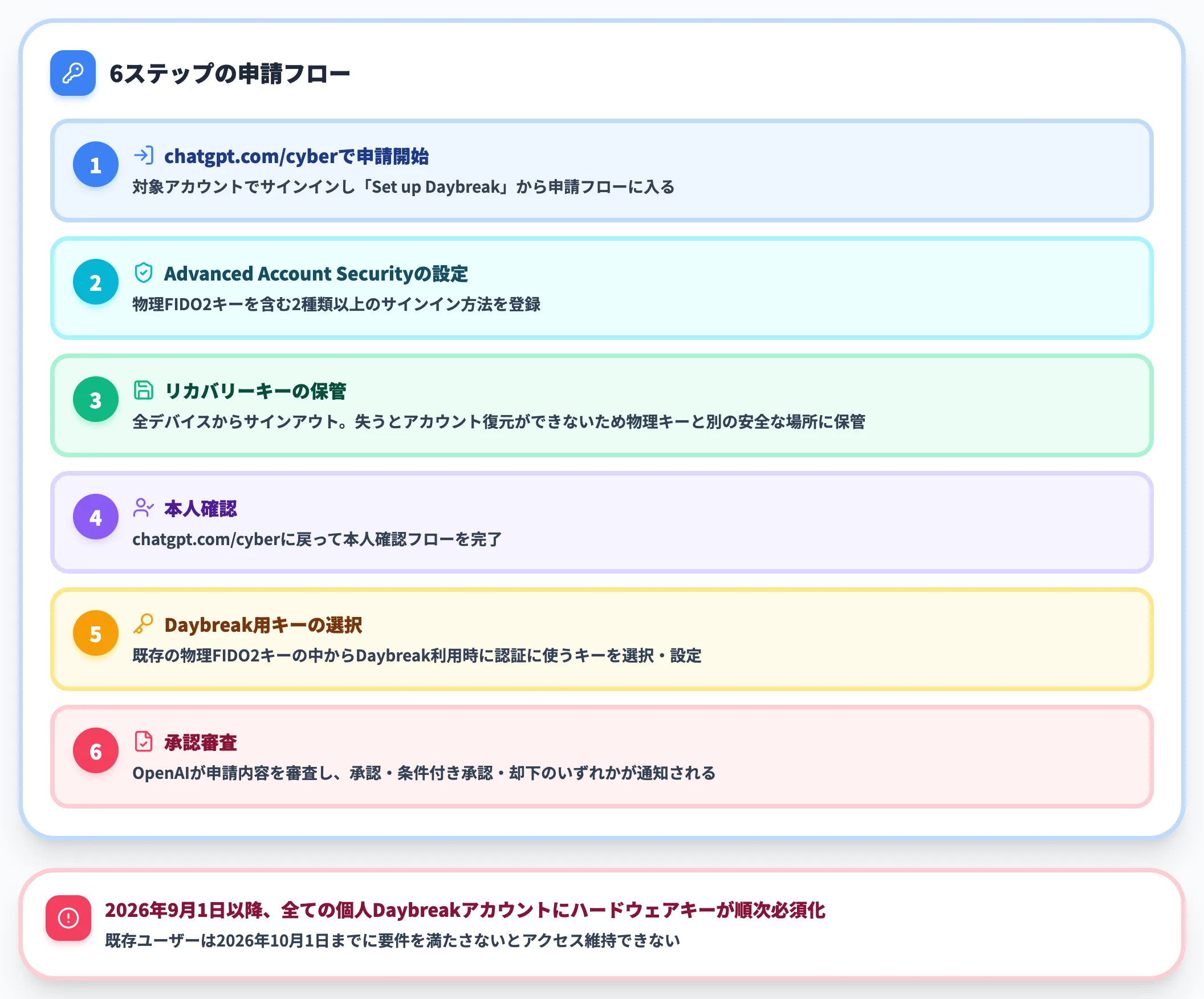 個人申請経路 FIDO2ハードウェアキーが必須