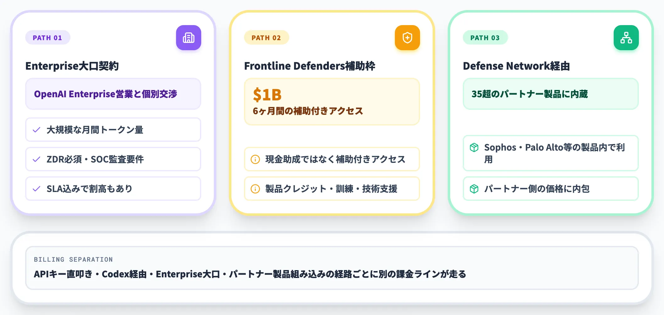 個別契約が必要な領域と1B補助枠