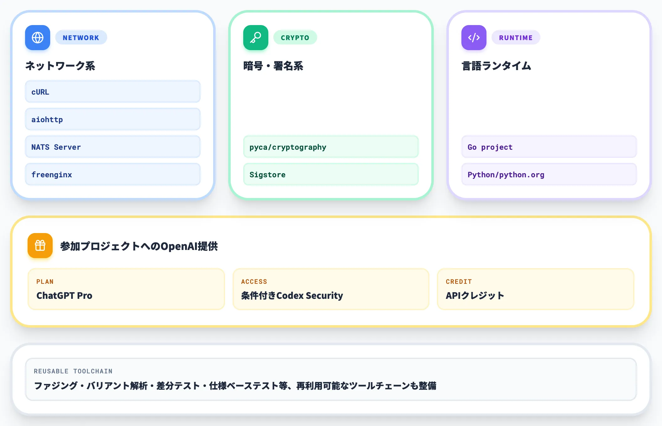 参加プロジェクトと初期成果
