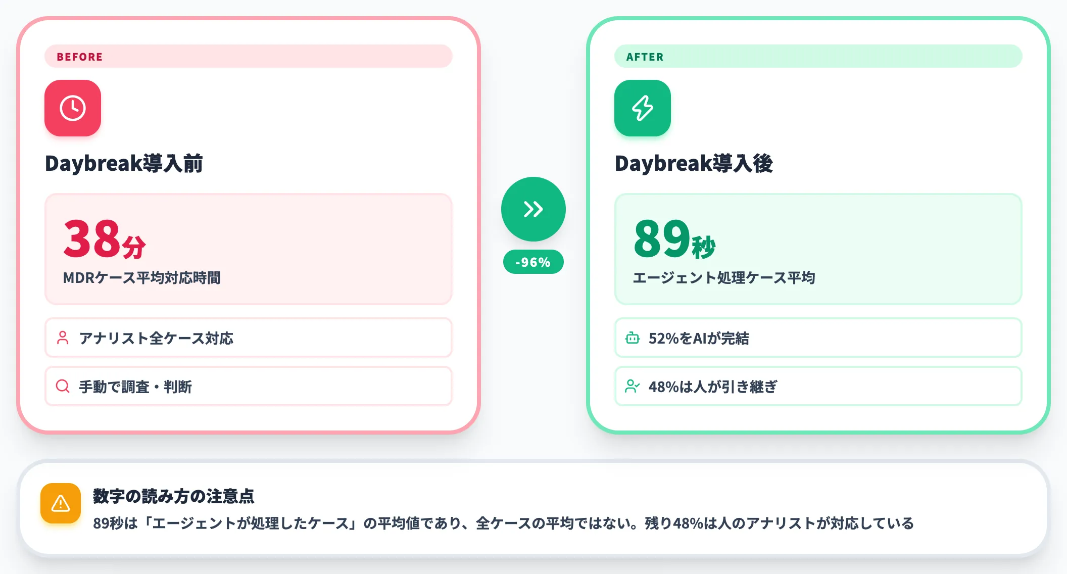 対応時間を38分から89秒に短縮