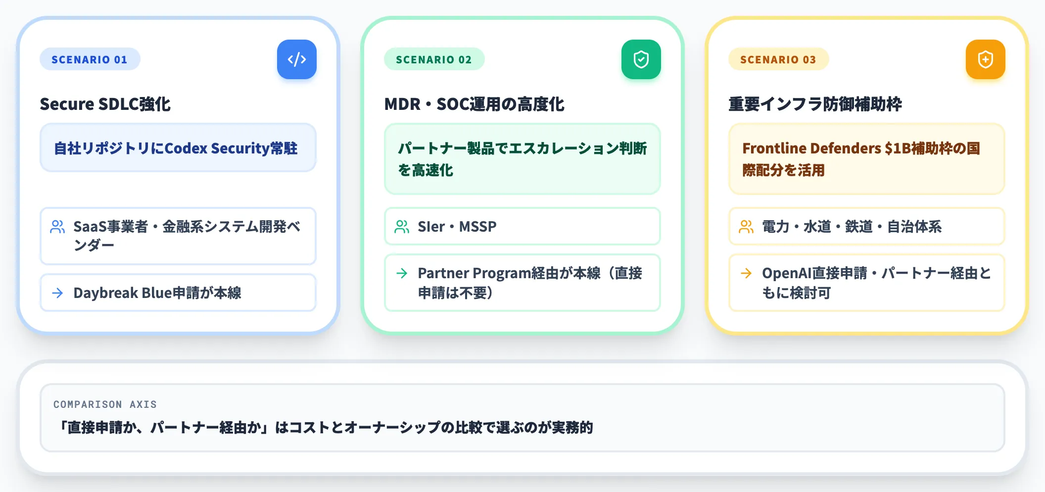 想定される活用シナリオ