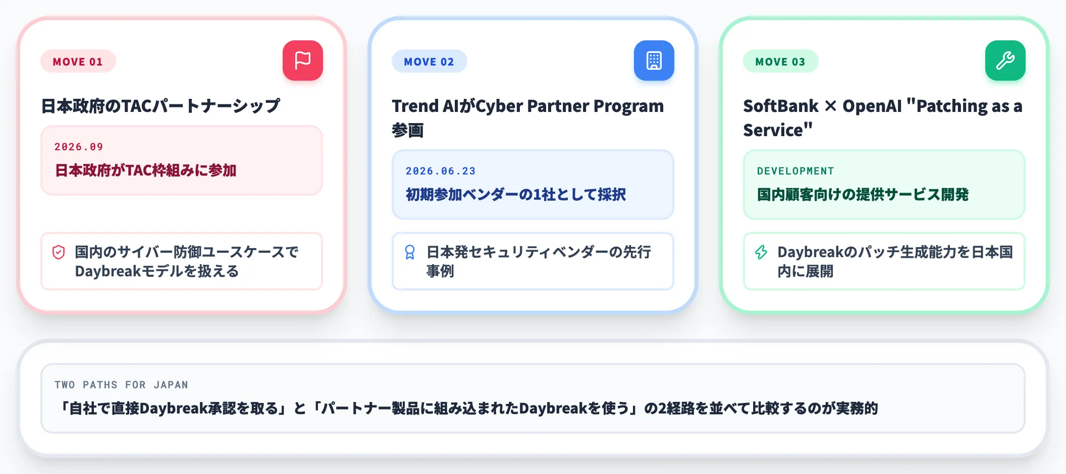 日本政府 パートナー企業の動き