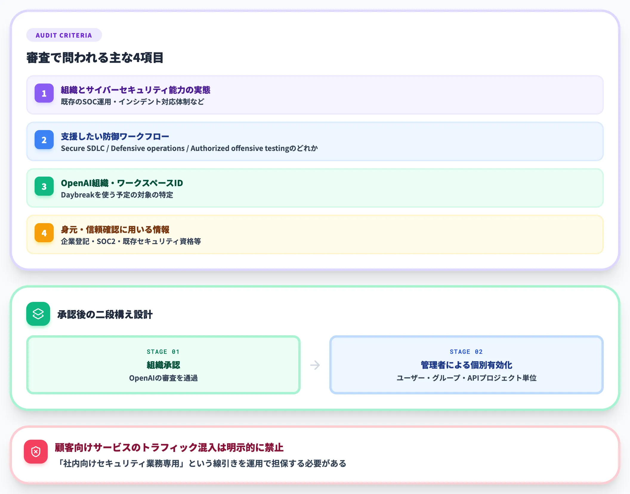 組織申請 ワークスペース単位の設計がポイント