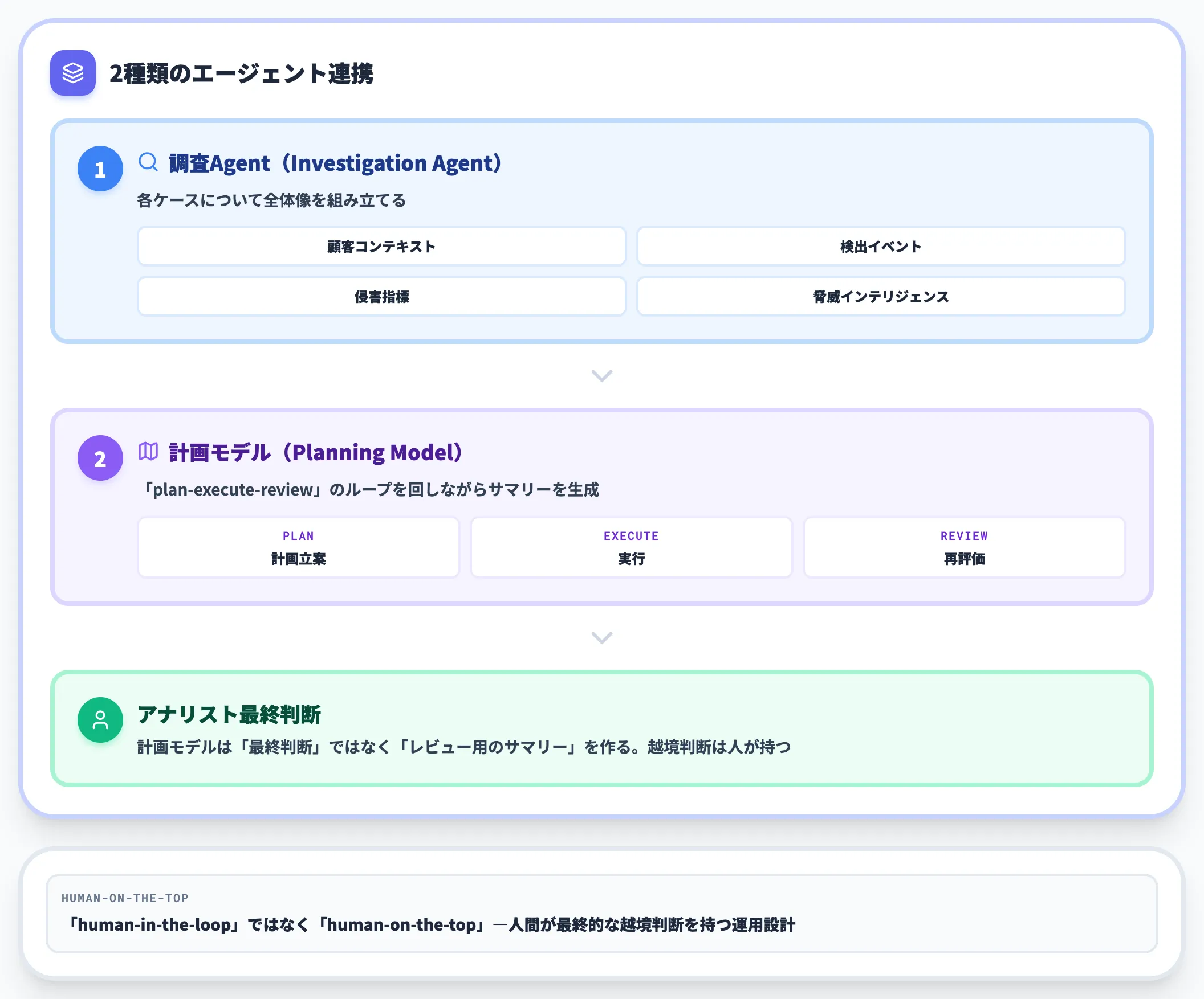 調査Agentと計画モデルの2段構成