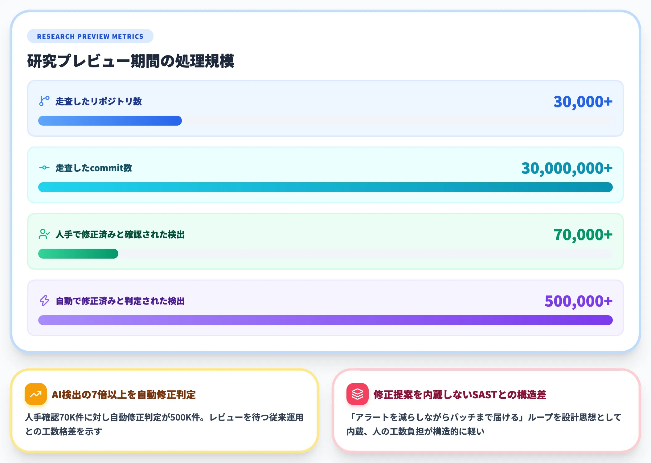 30M commit 500K修正済み検出の運用規模