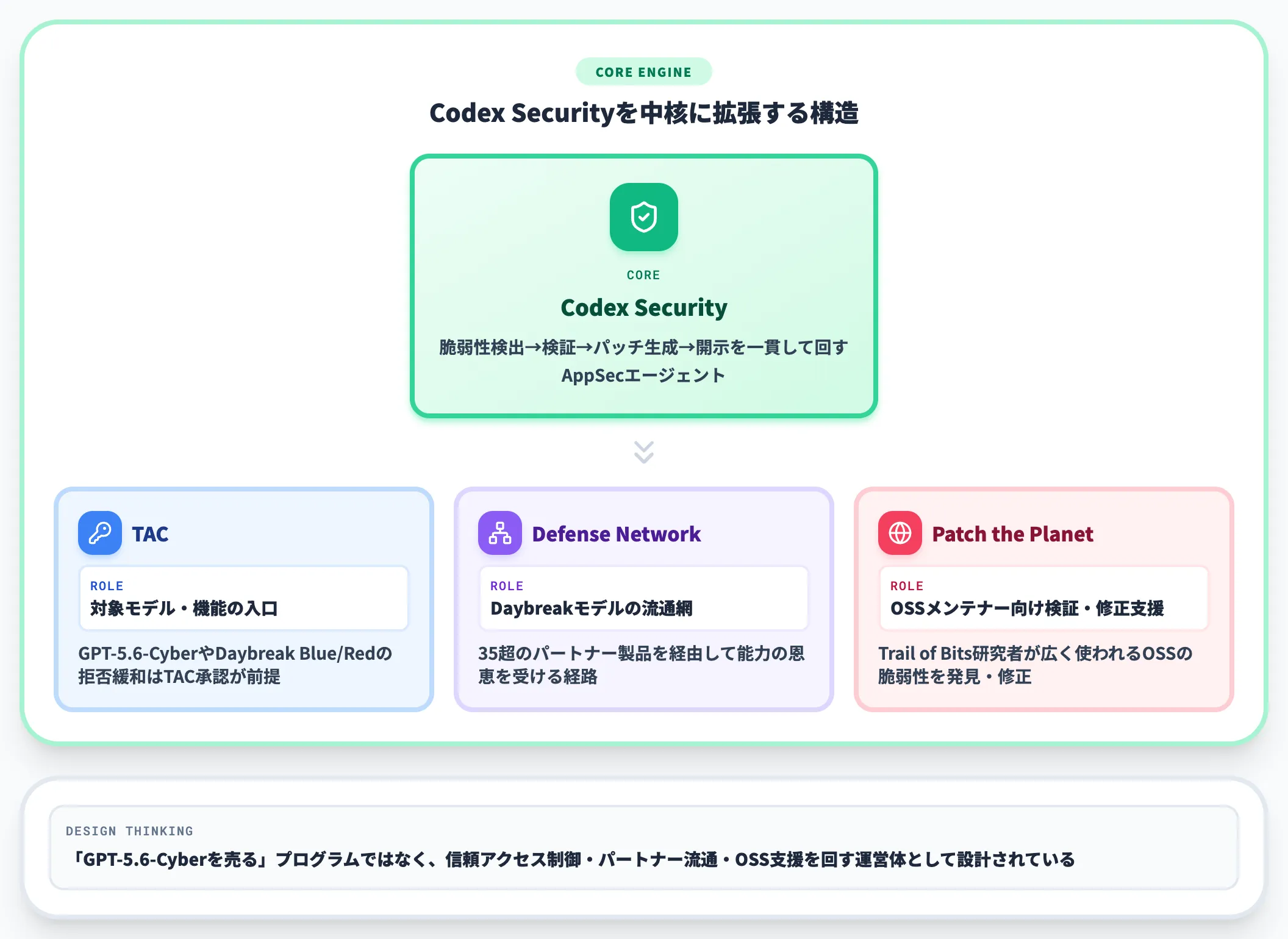 4つのプログラムが相互に補完する構造