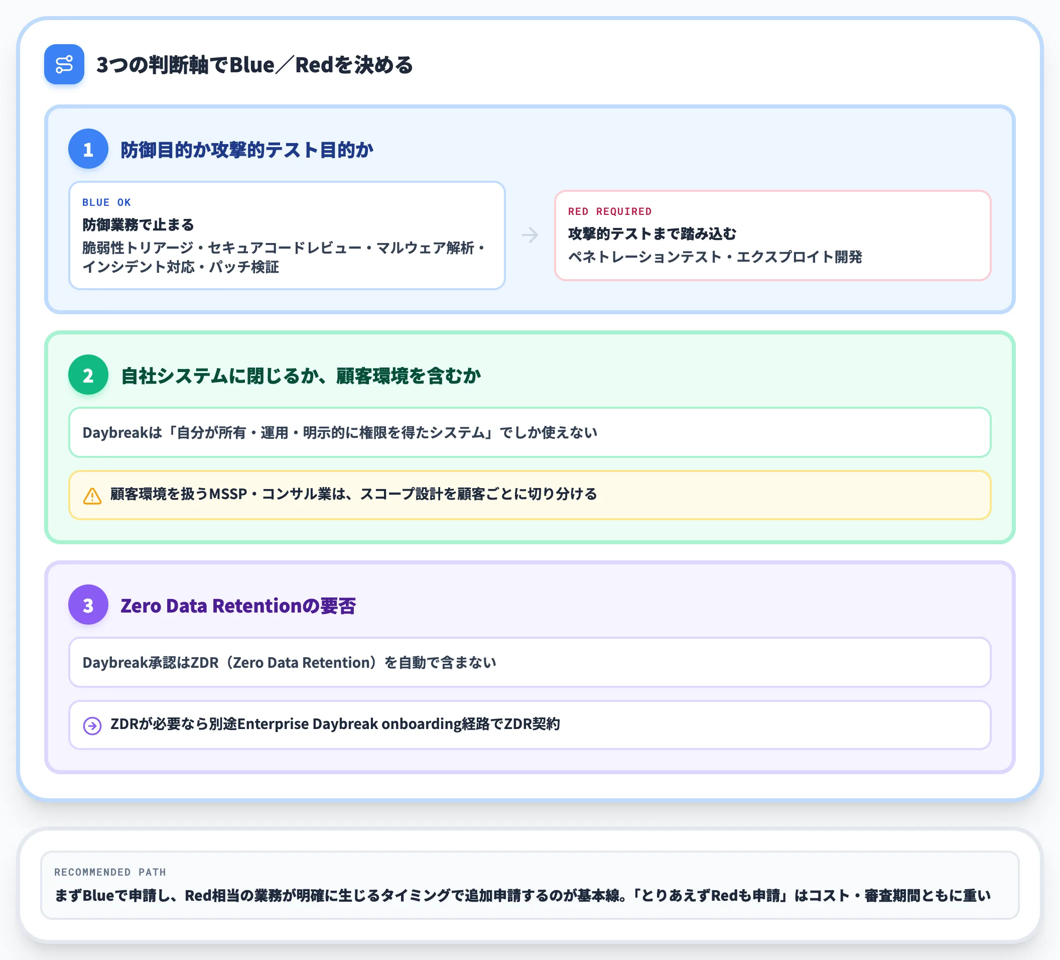 Blue推奨の判断軸