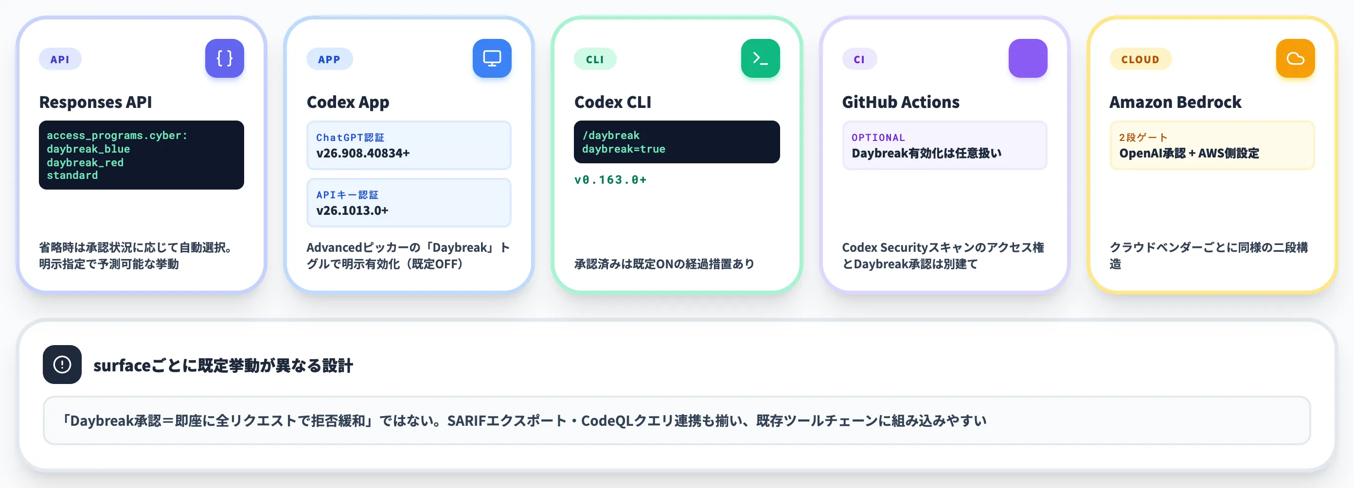 Codex CLIとAPIからDaybreakを有効化する