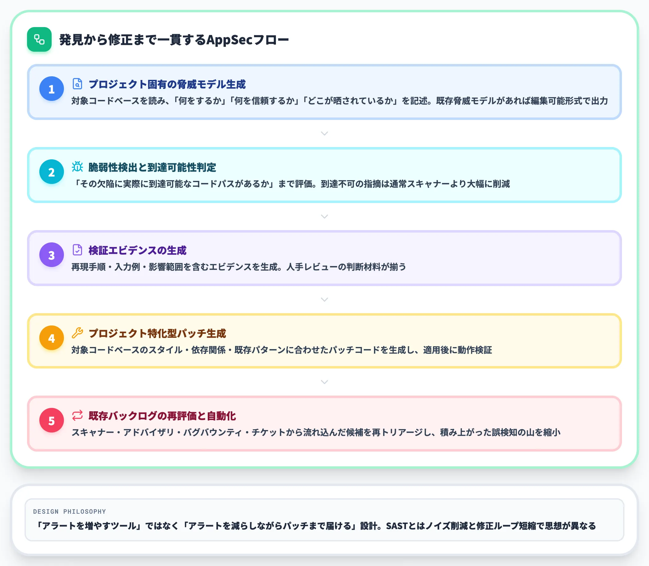 Codex Securityが担うワークフロー