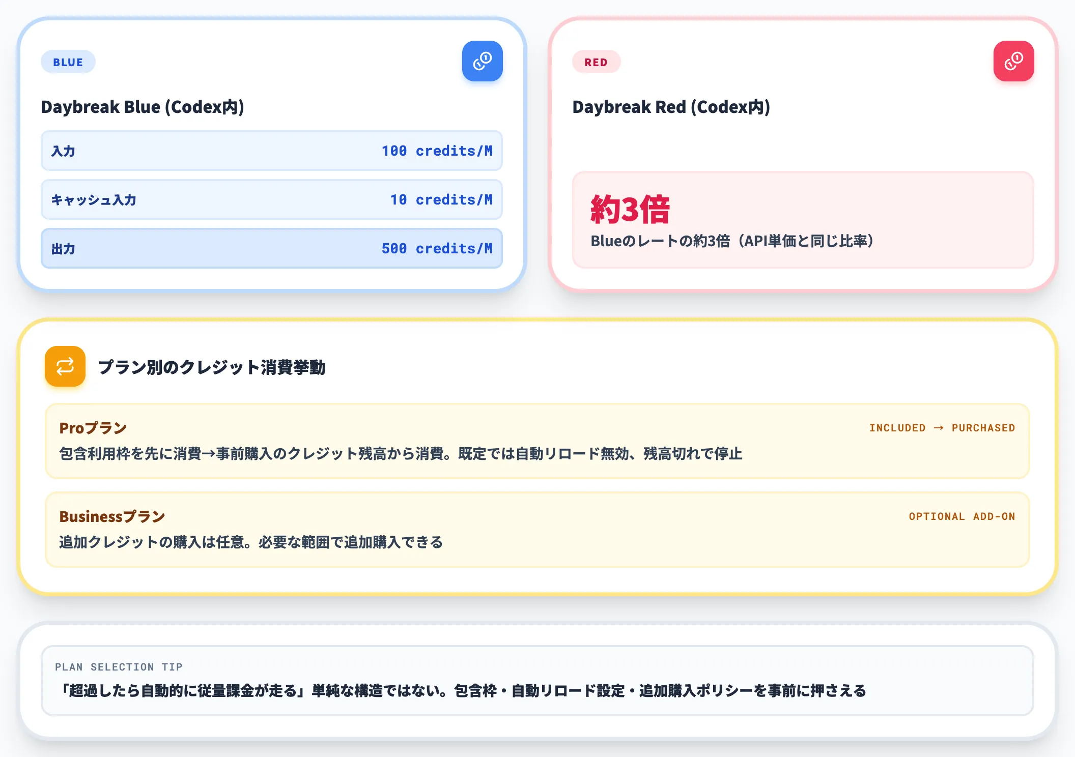 Codex内で消費するクレジットレート