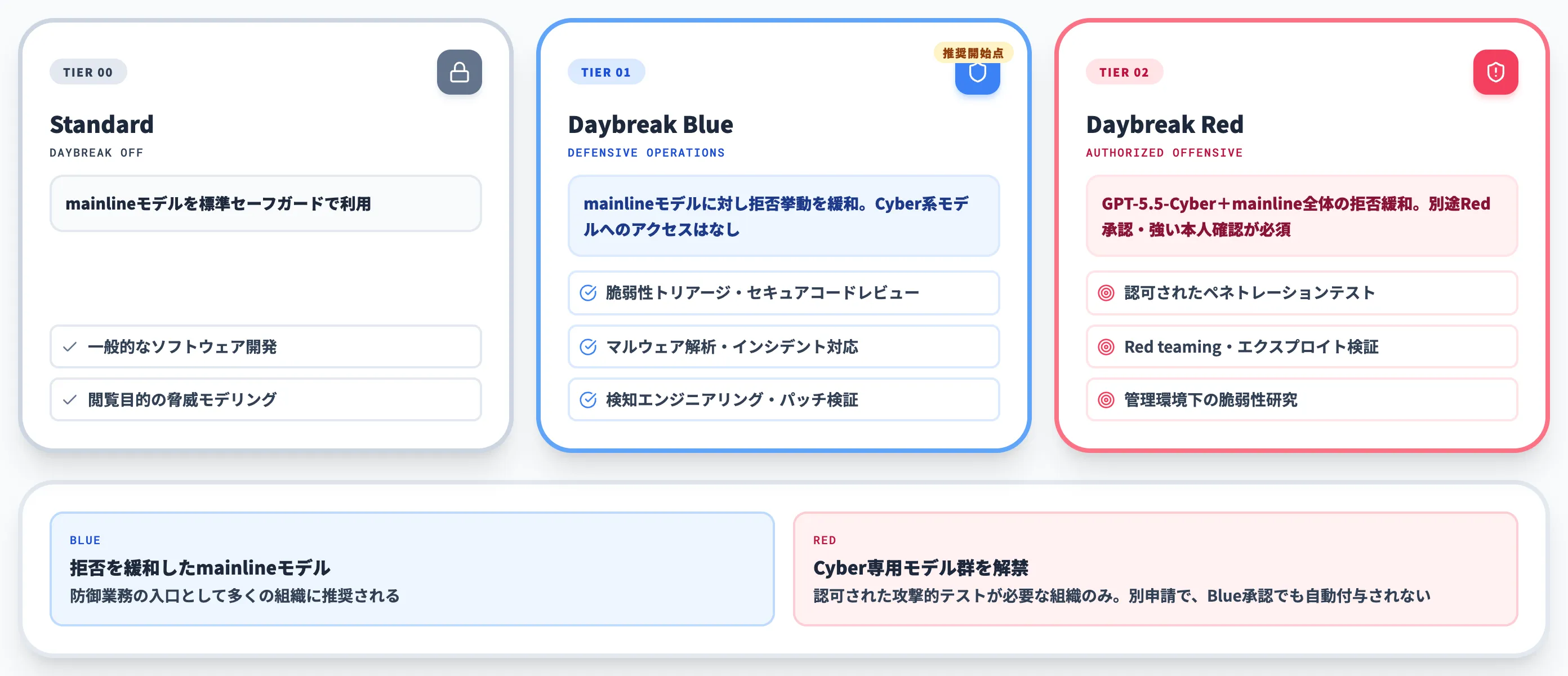 Daybreak BlueとRedの違いとサポートモデル