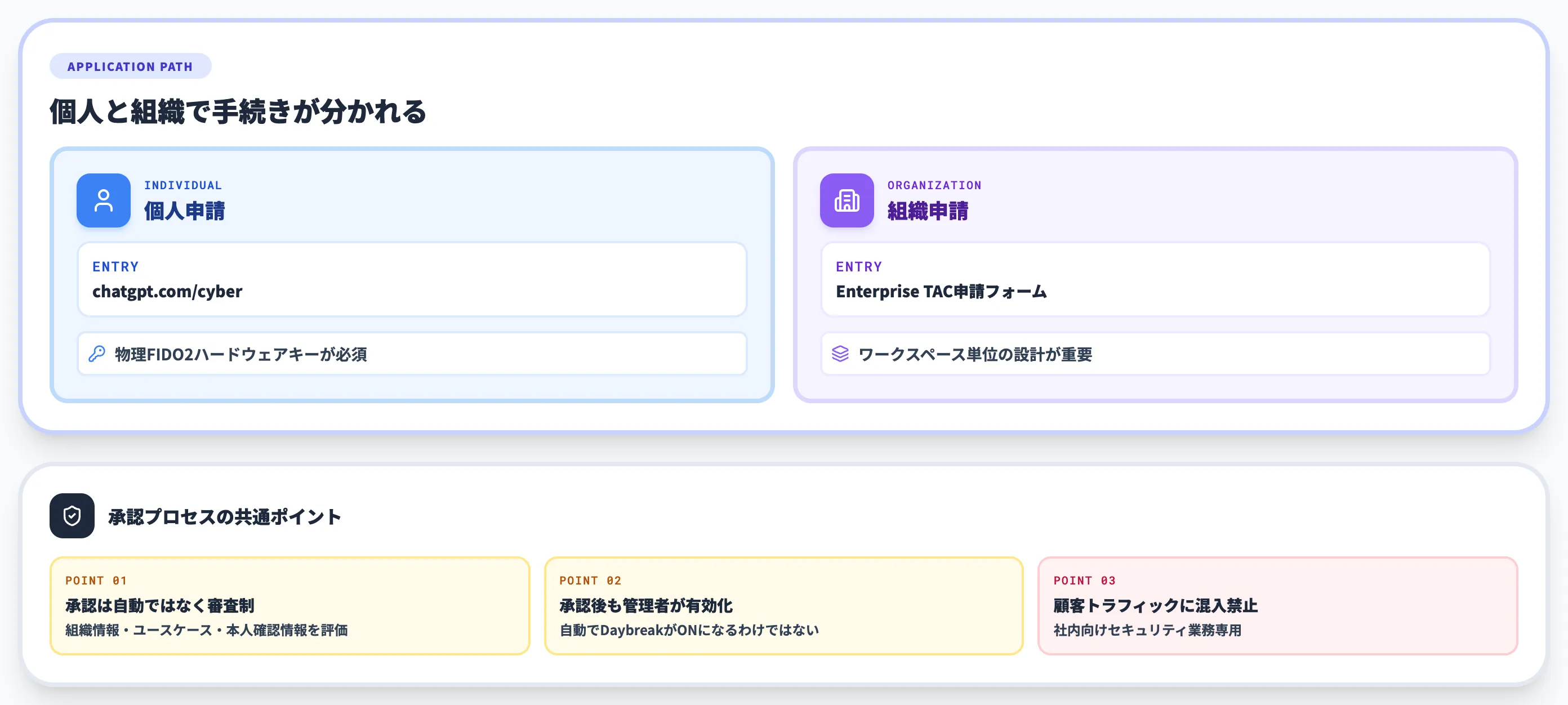 Daybreakの申請フローと利用準備