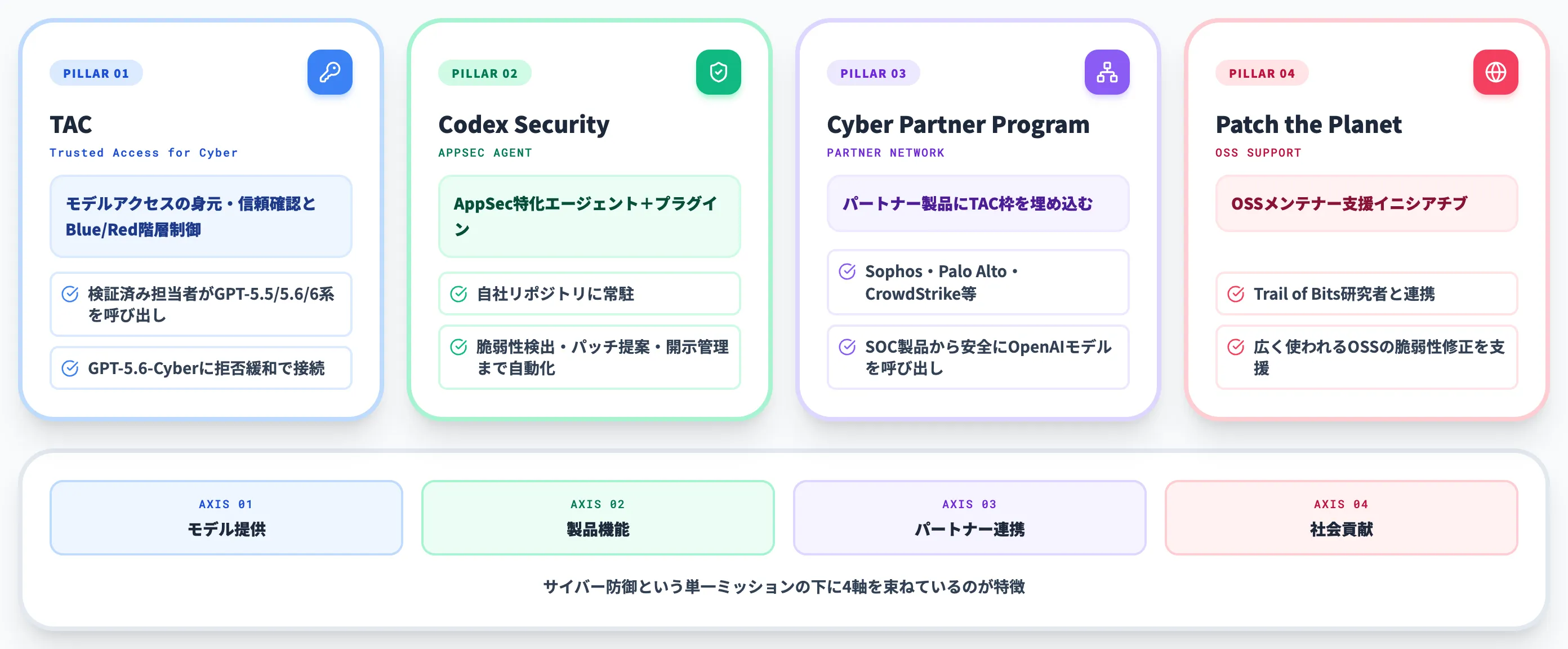 Daybreakを構成する4つのプログラム
