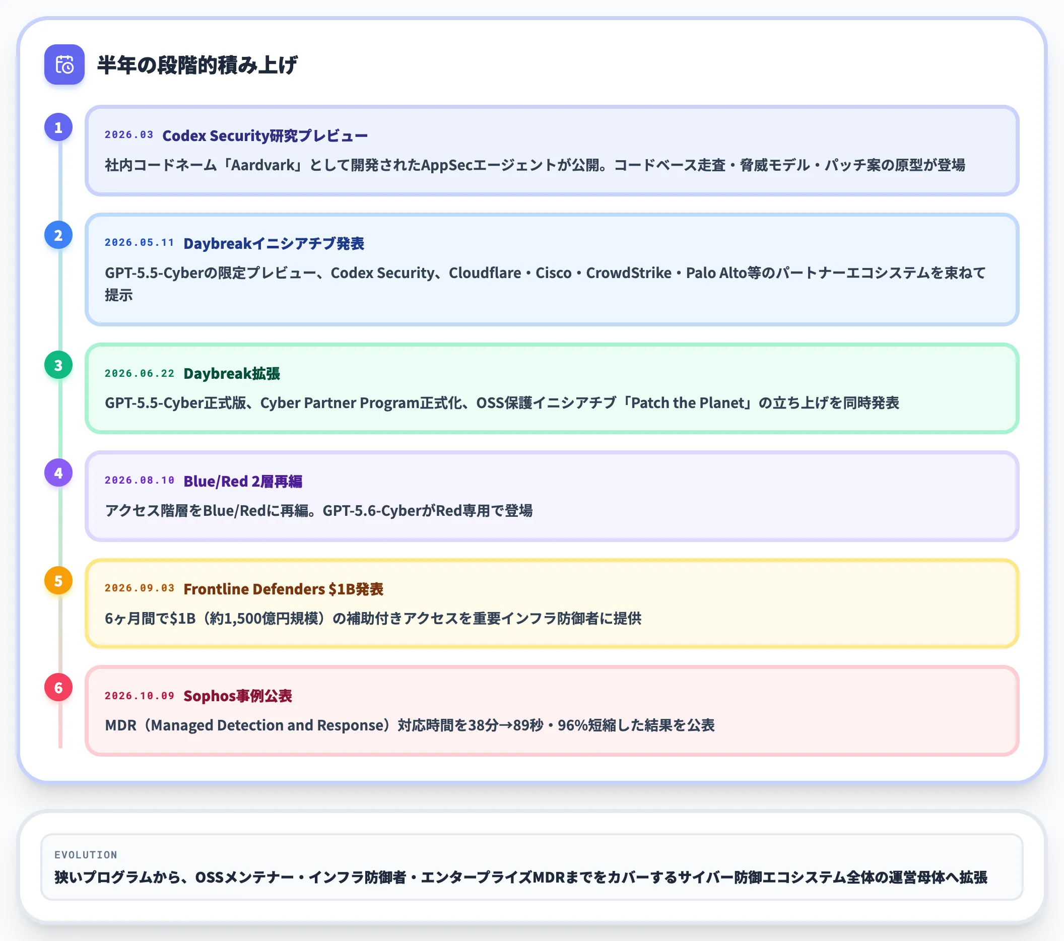 Daybreak発表までのタイムライン