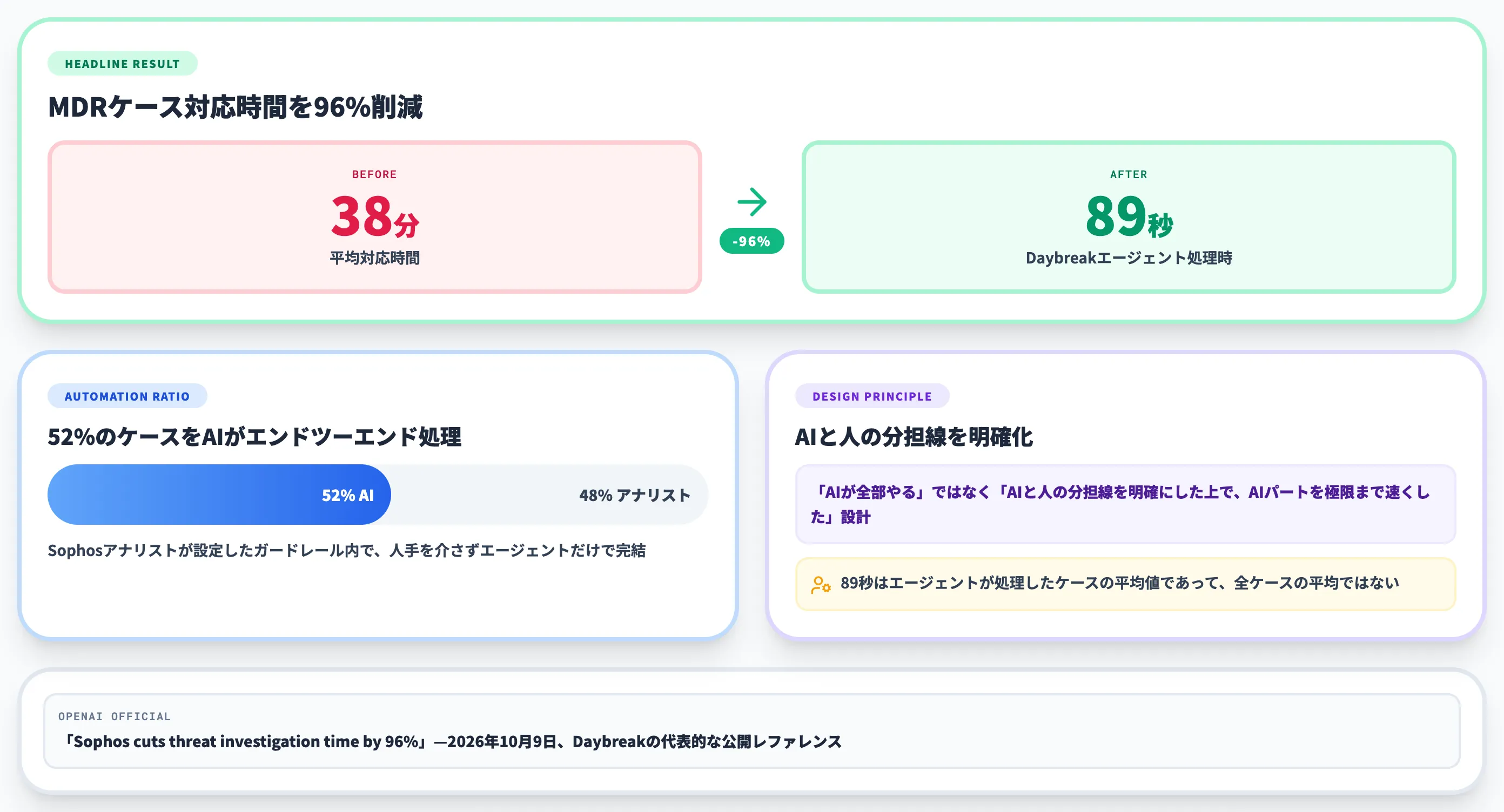 Sophos事例 MDR対応38分から89秒を実現した仕組み