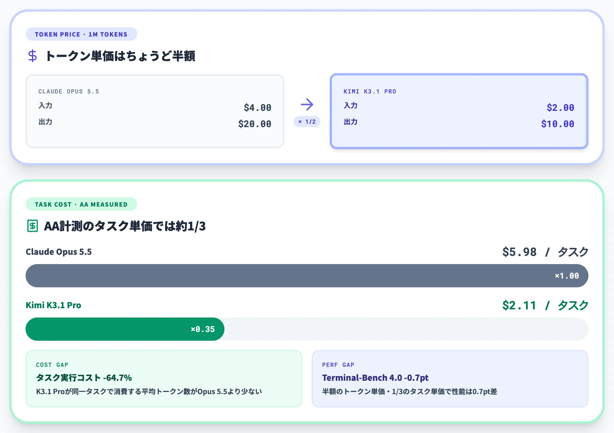 タスク単価2.11とOpus 5.5の約1_3