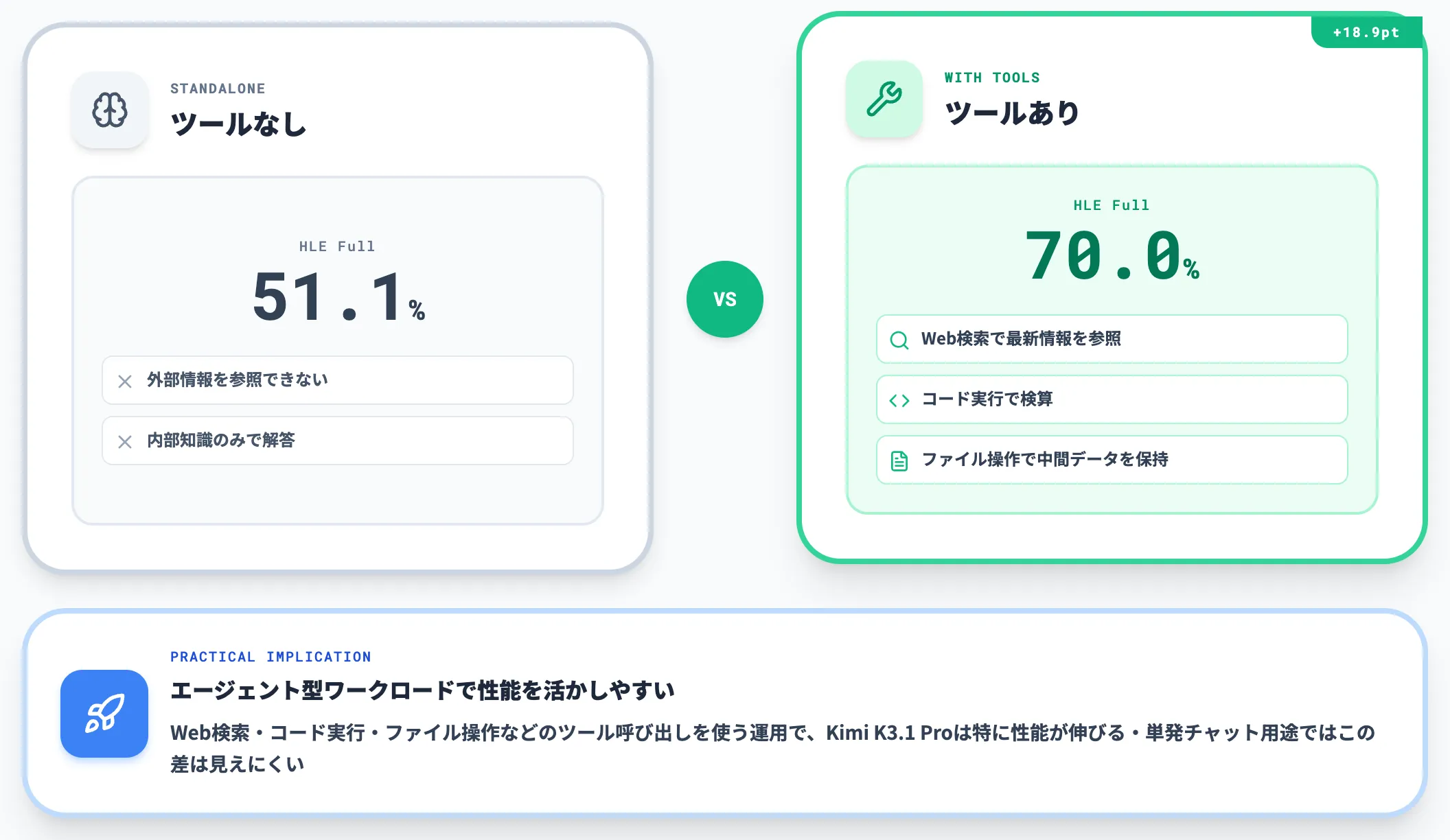 ツール使用時と単独時の性能差
