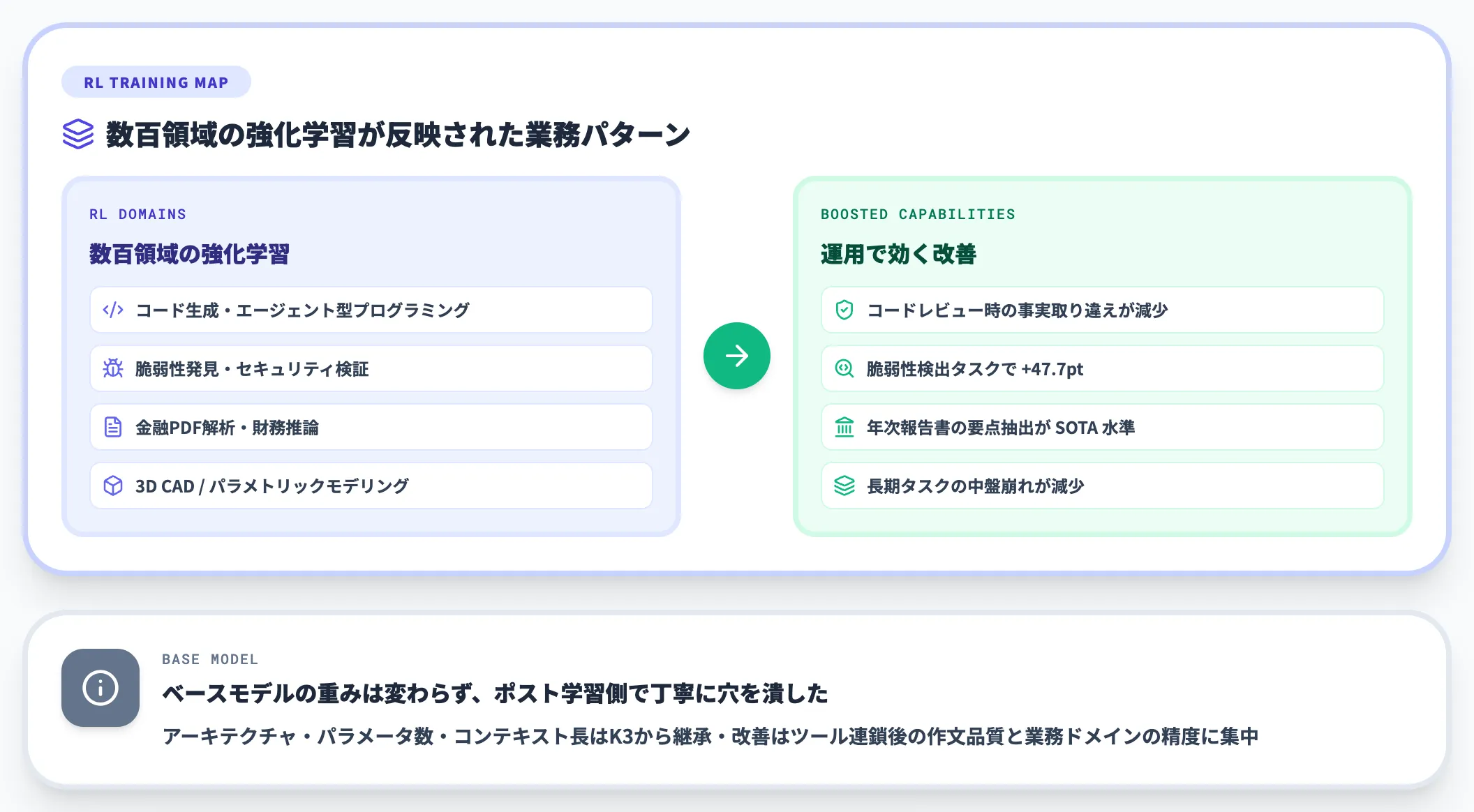 ポスト学習がもたらした能力ブースト