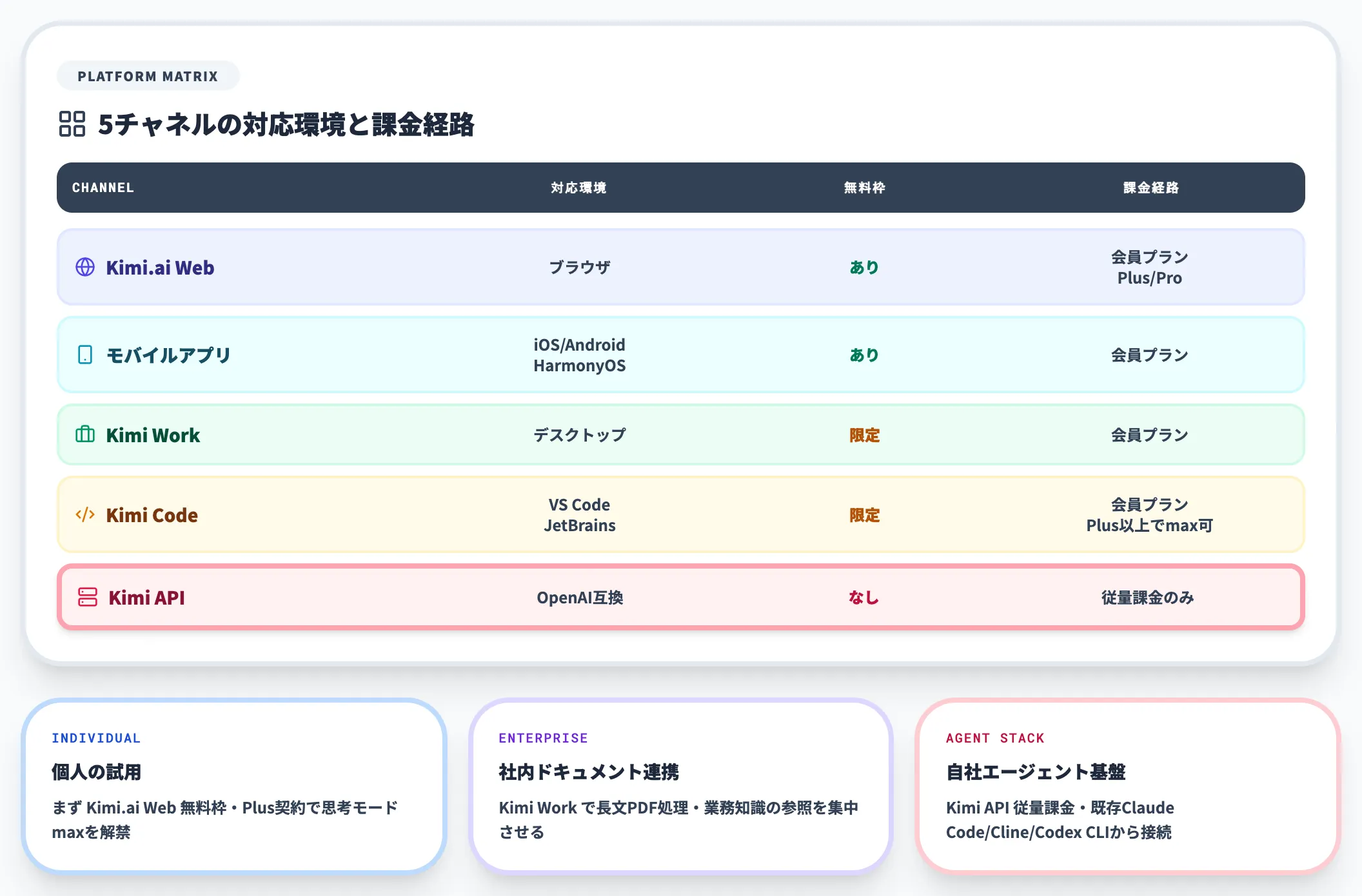 利用可能な5つのプラットフォーム