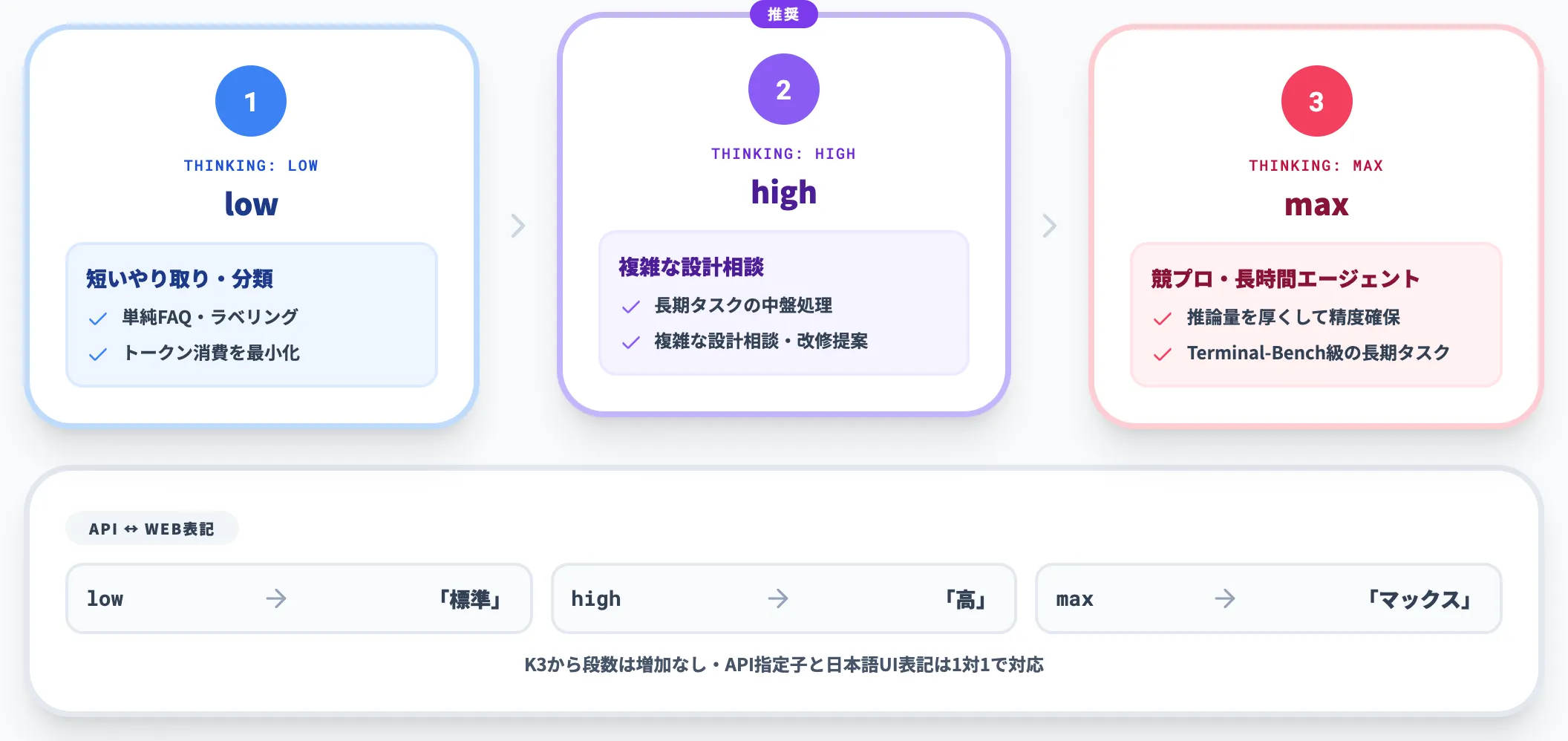 思考モードはlow highmaxの3段を踏襲