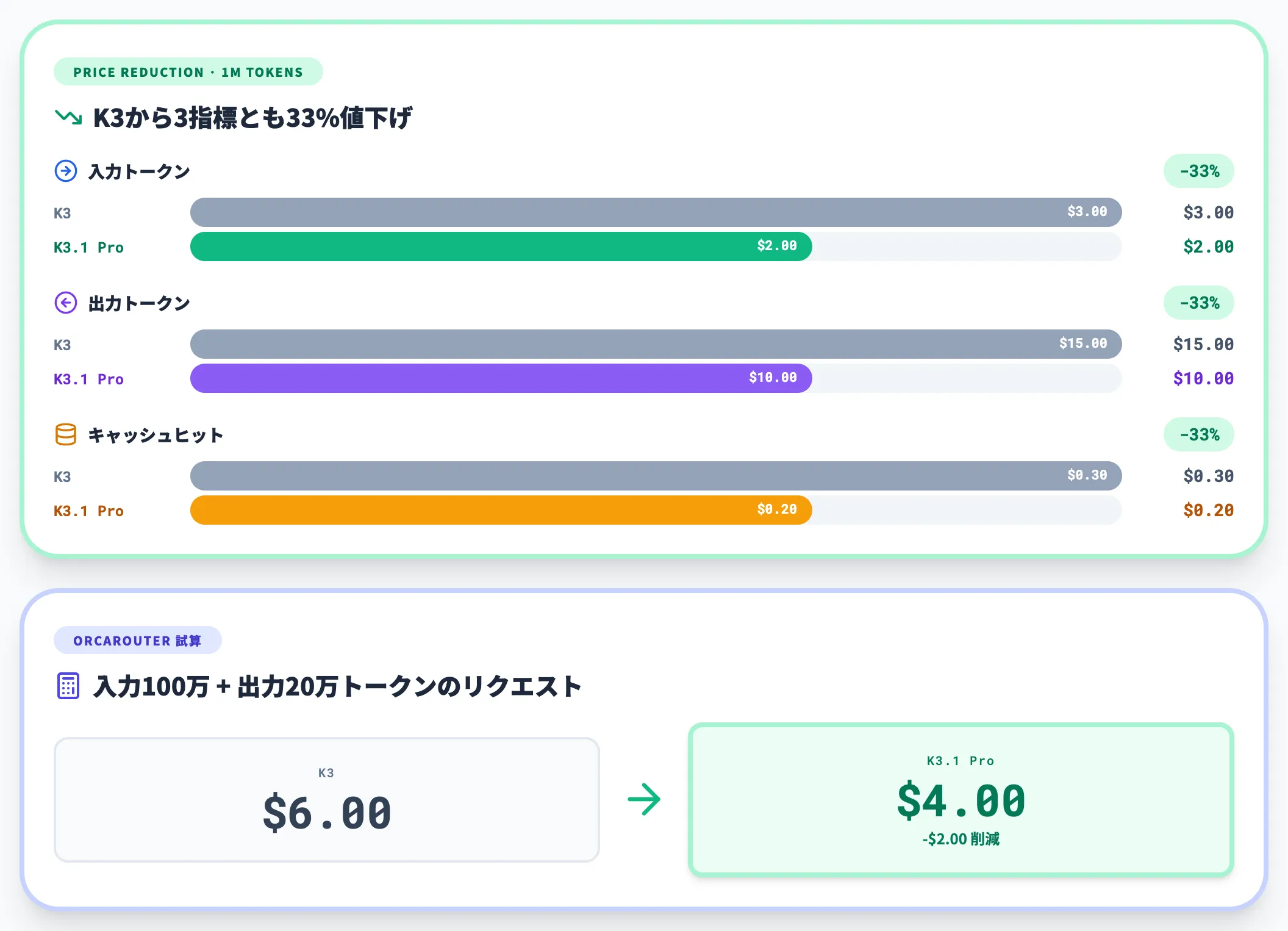 標準API価格はK3から1_3値下げ