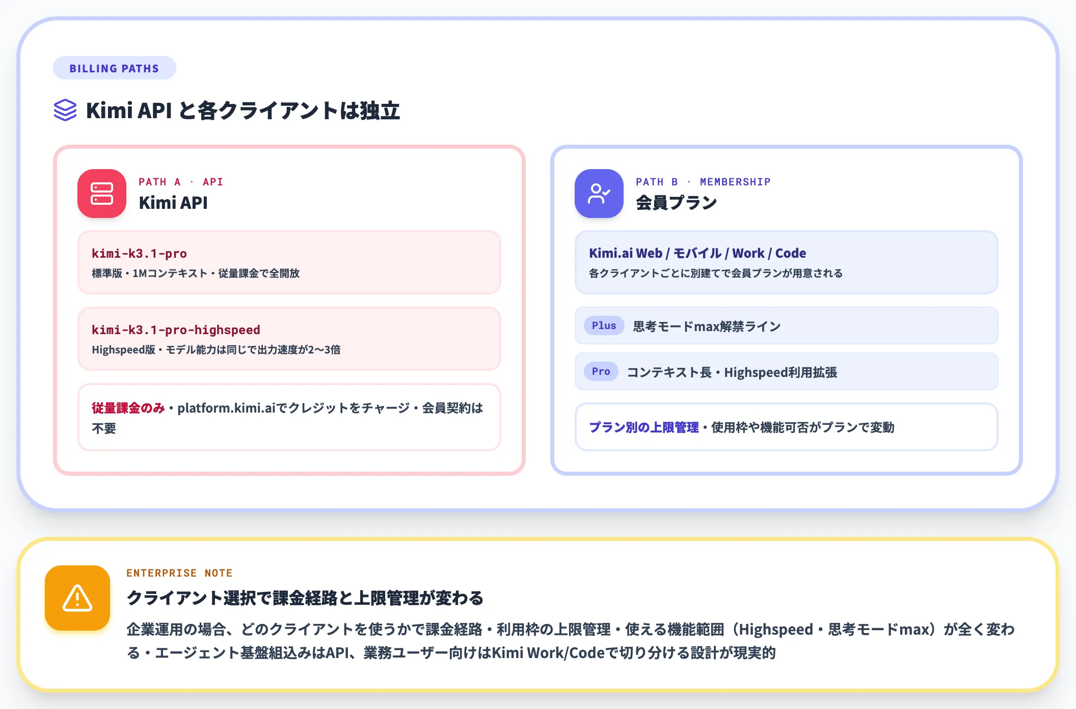 APIモデルIDと会員プランの違い