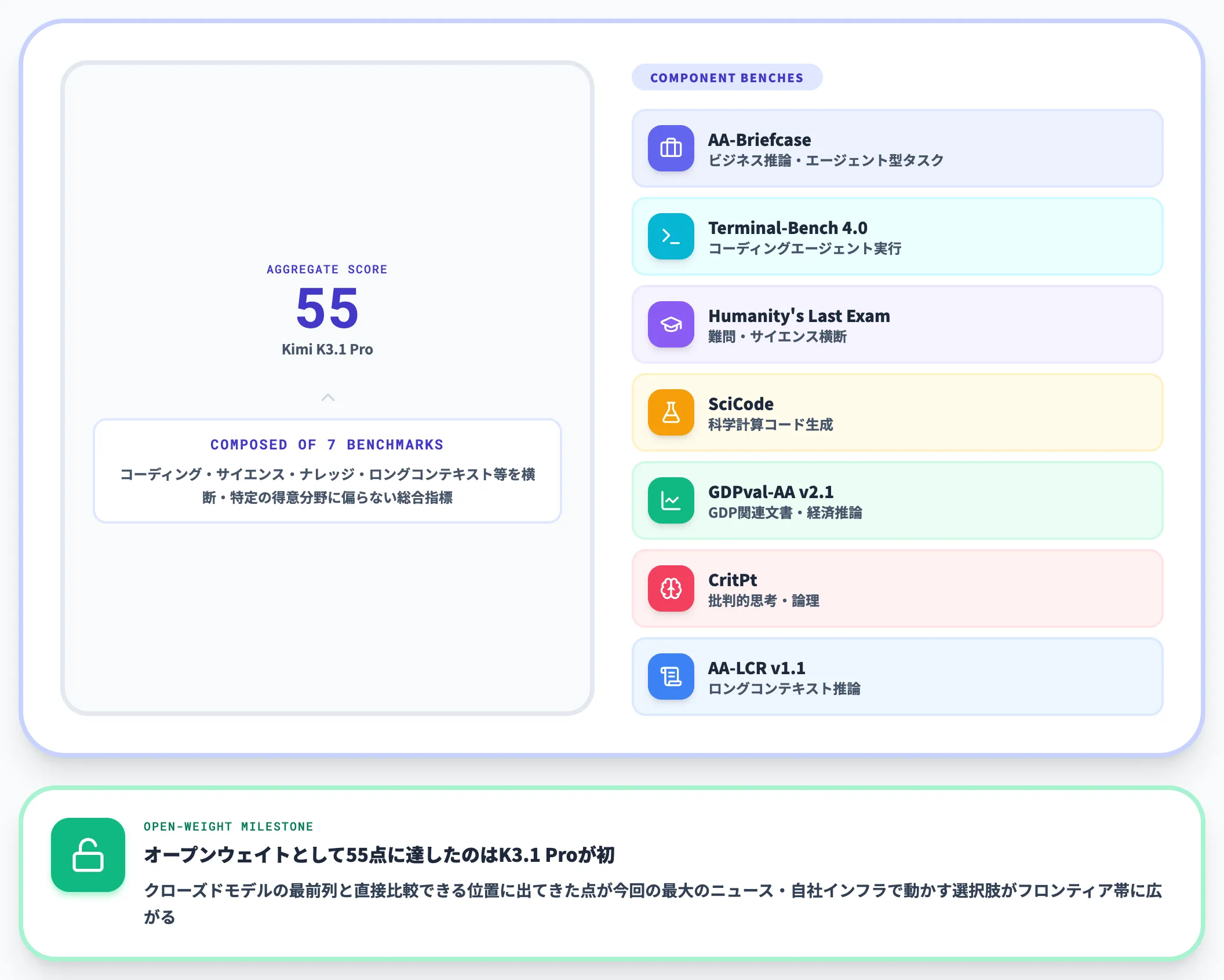 Artificial Analysisで世界4位にランクイン