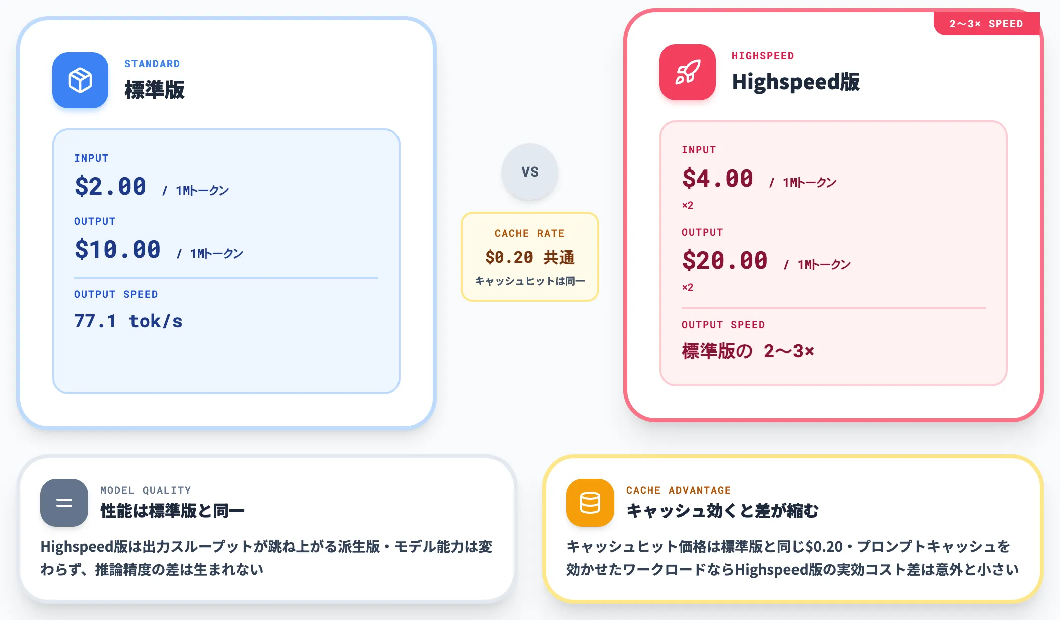 Highspeed版は2倍価格で2〜3倍速
