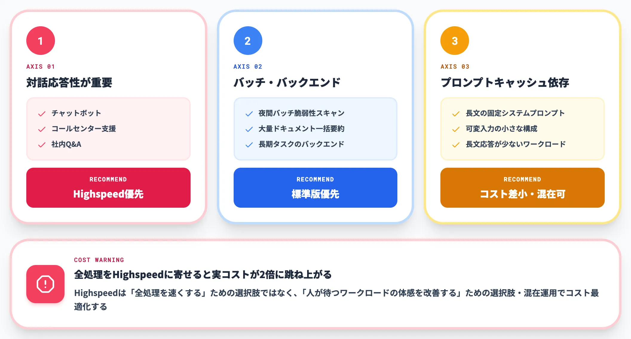 Highspeed版をどのケースで使い分けるか