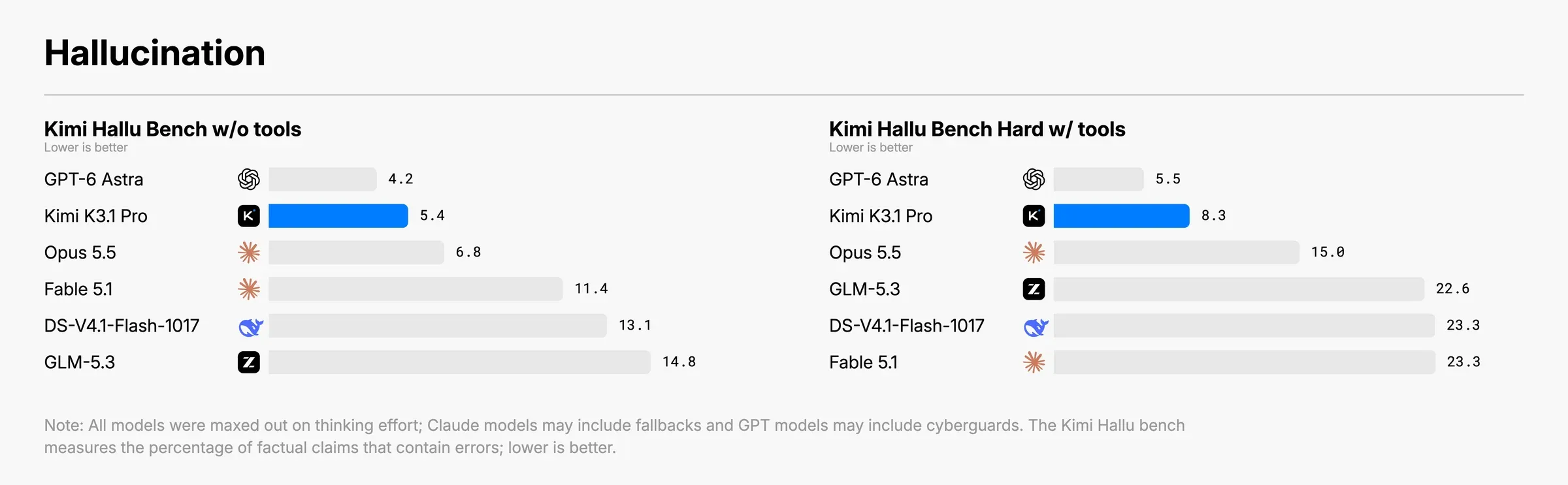 Kimi Hallu Bench 幻覚率比較
